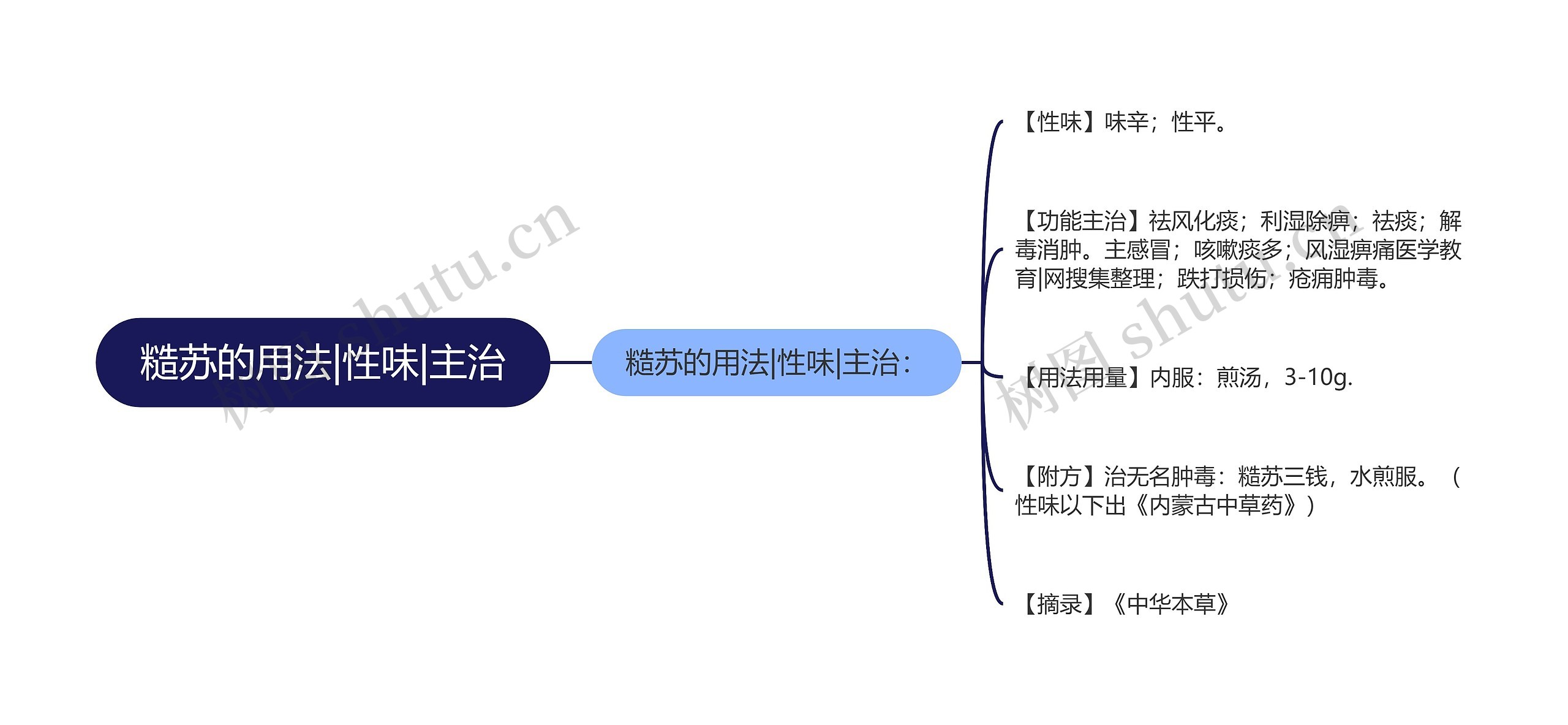 糙苏的用法|性味|主治思维导图