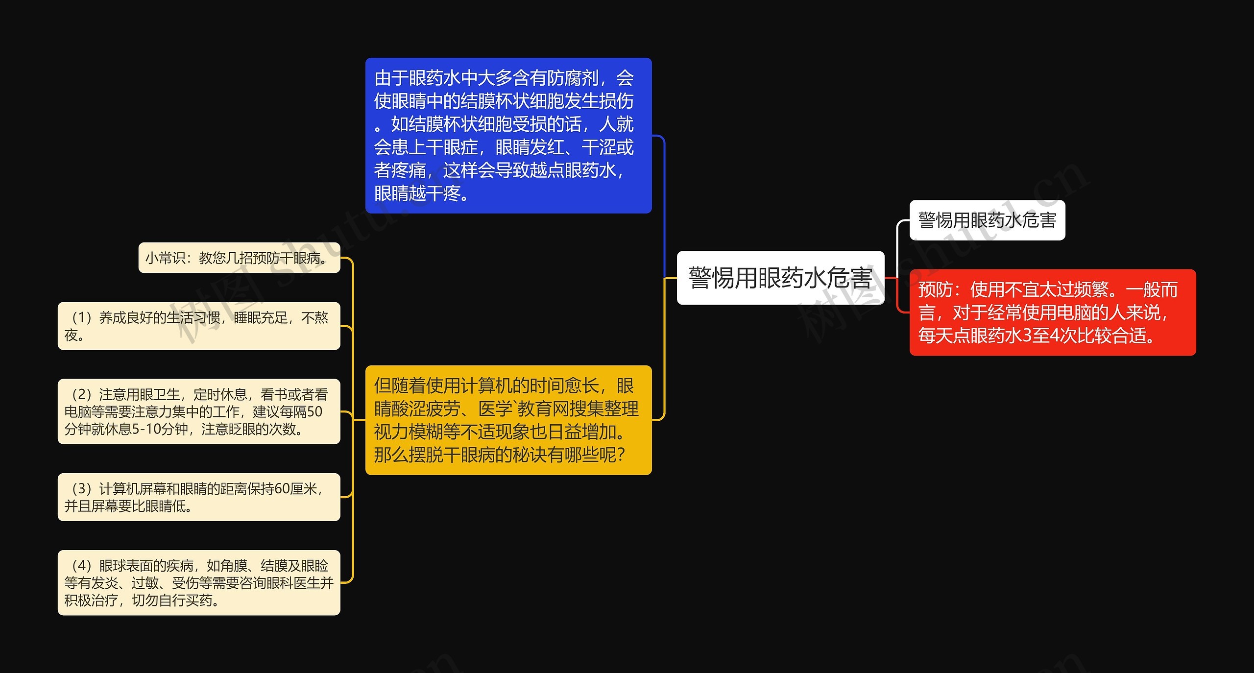 警惕用眼药水危害思维导图