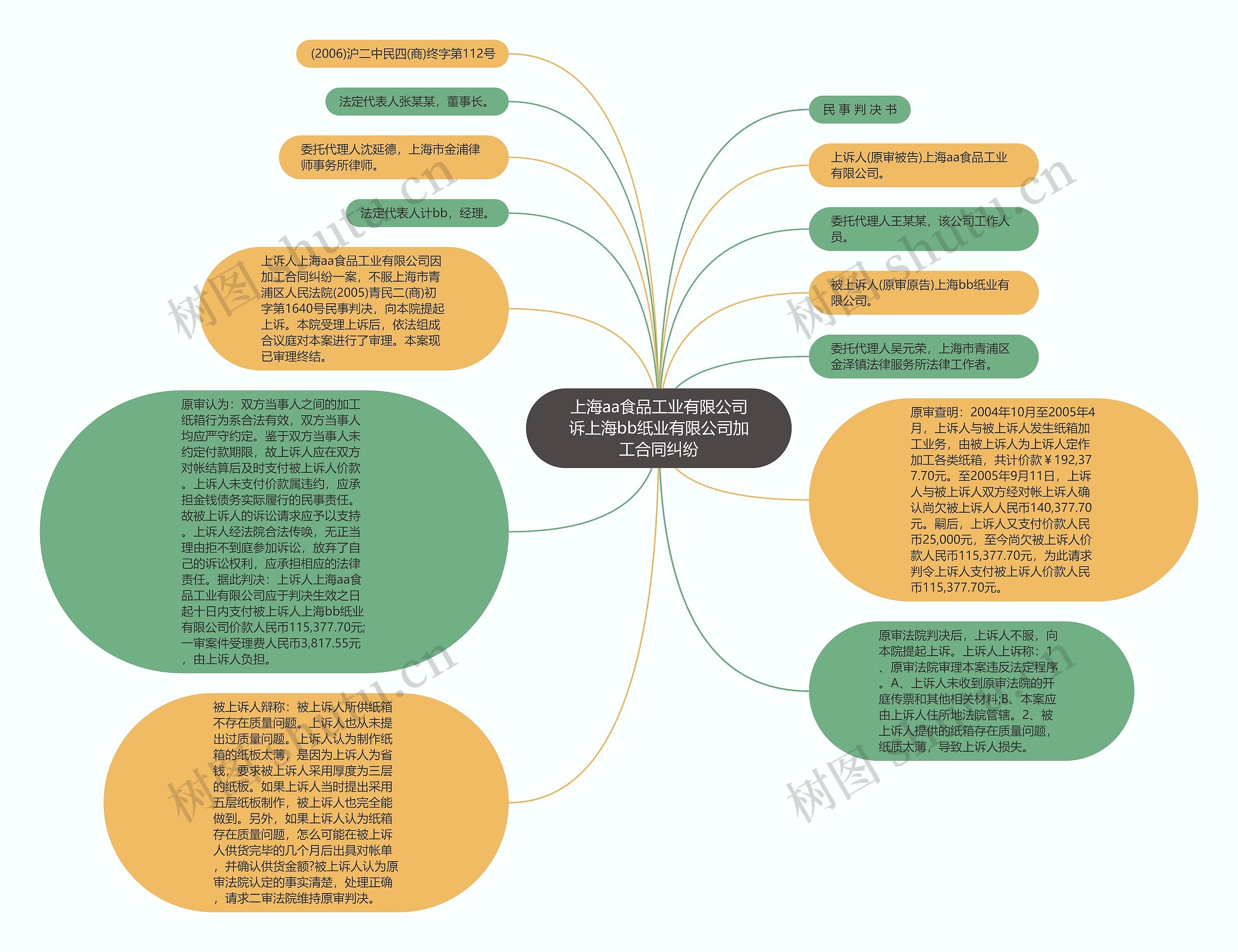 上海aa食品工业有限公司诉上海bb纸业有限公司加工合同纠纷思维导图