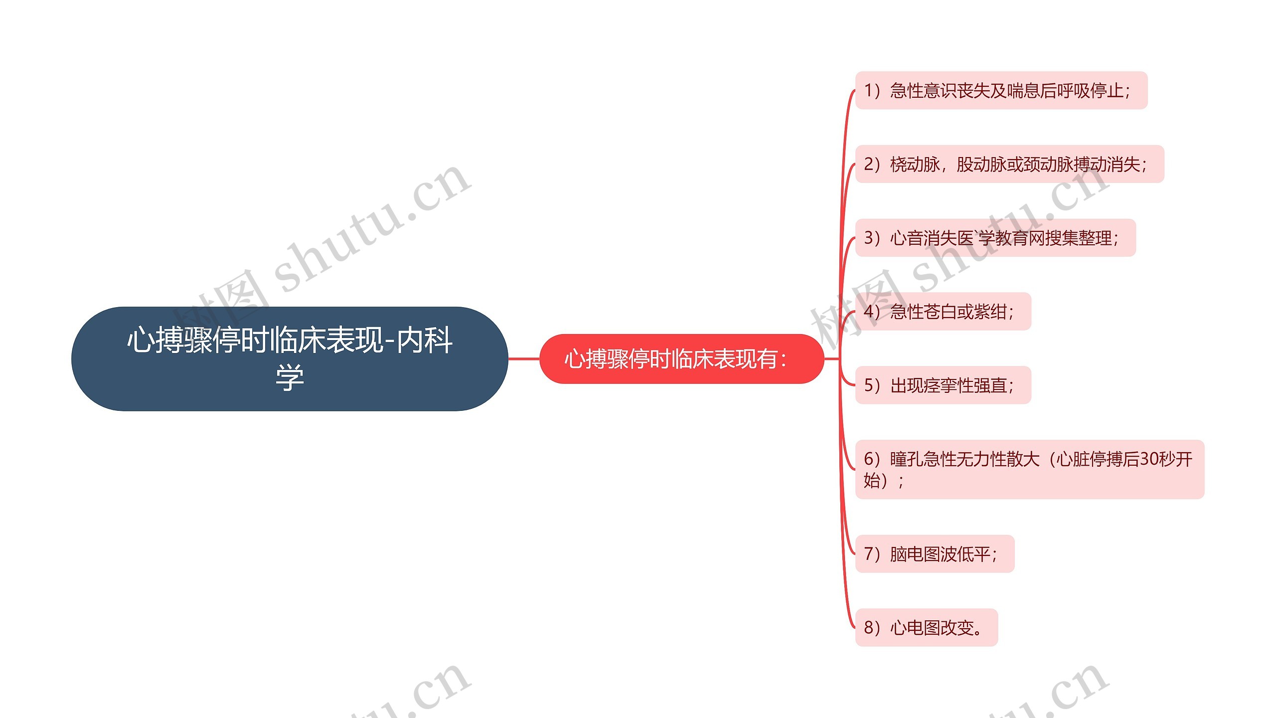 心搏骤停时临床表现-内科学