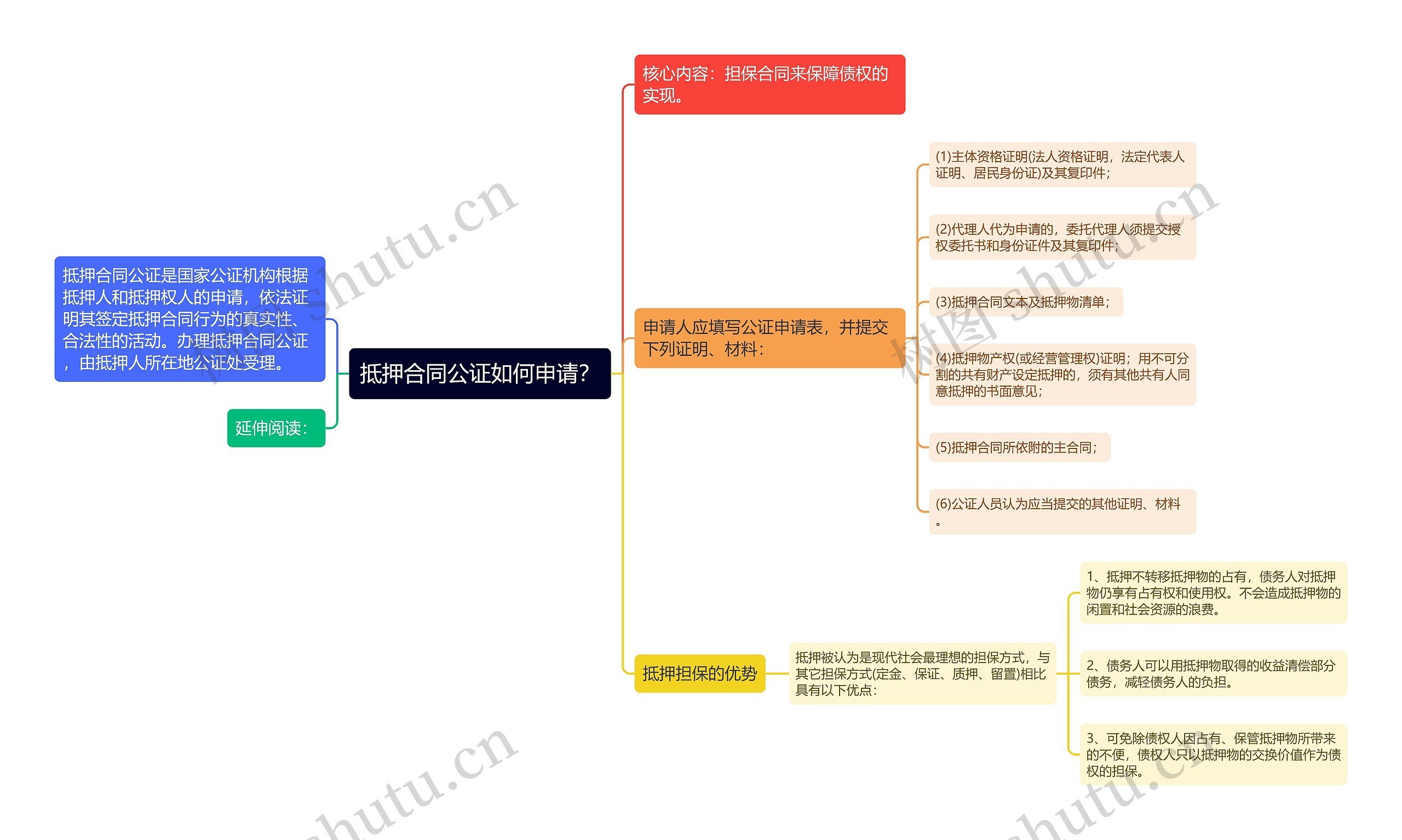 抵押合同公证如何申请？思维导图