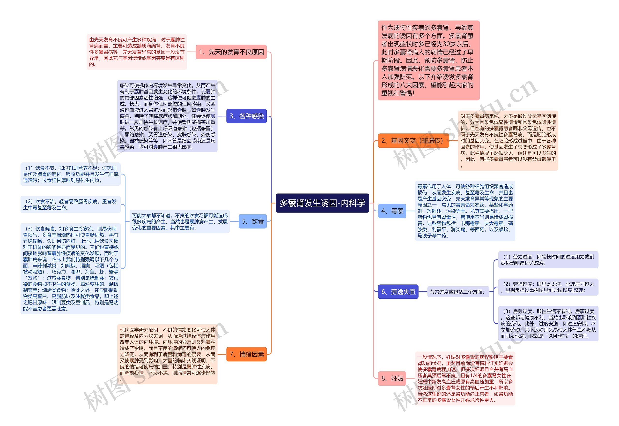 多囊肾发生诱因-内科学思维导图