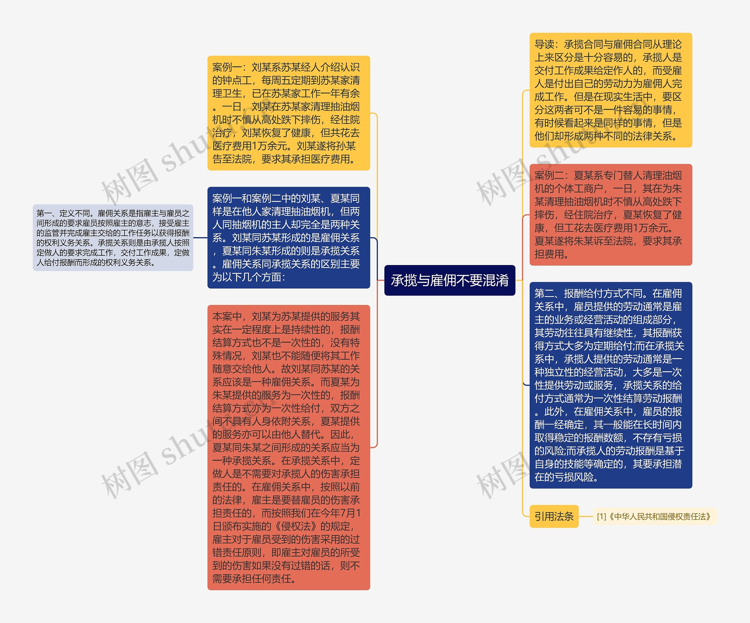 承揽与雇佣不要混淆思维导图