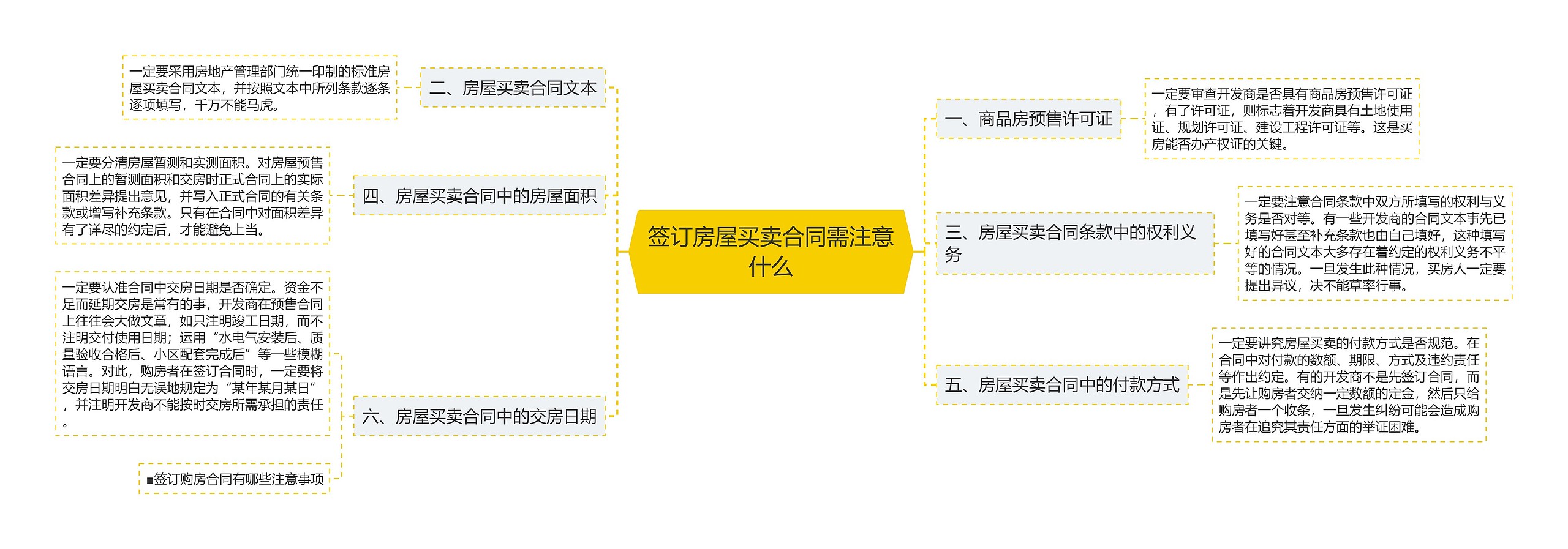 签订房屋买卖合同需注意什么思维导图