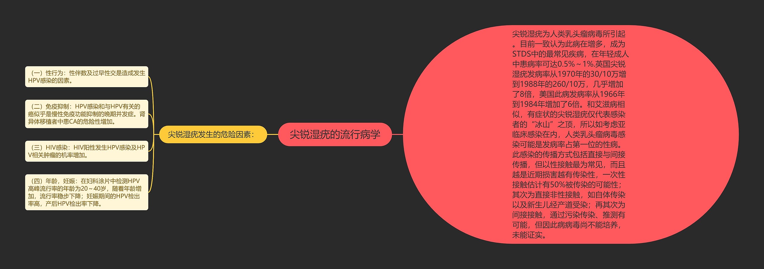 尖锐湿疣的流行病学思维导图