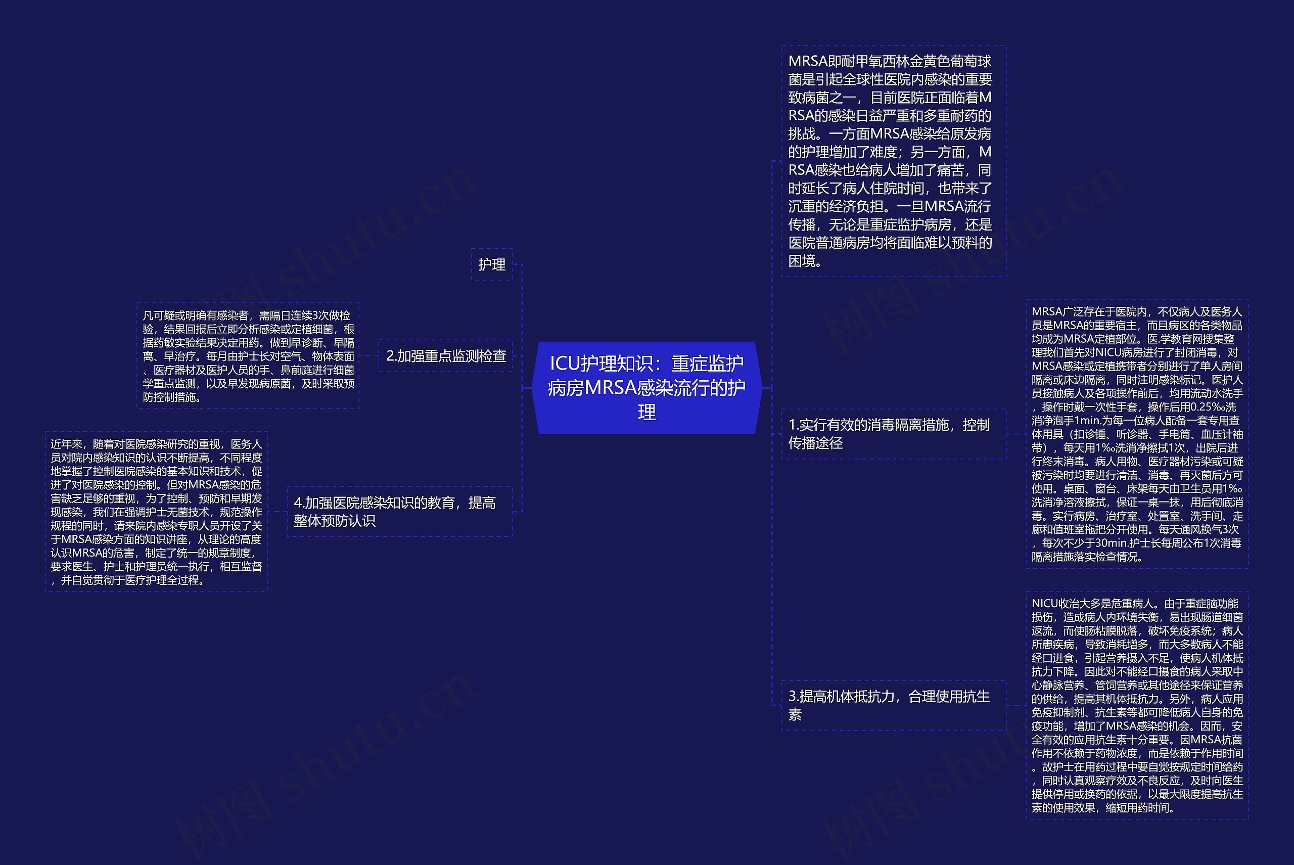 ICU护理知识：重症监护病房MRSA感染流行的护理思维导图