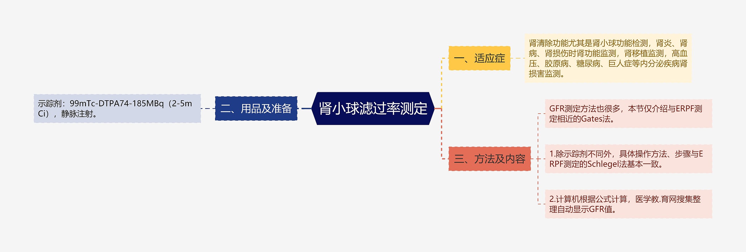 肾小球滤过率测定思维导图