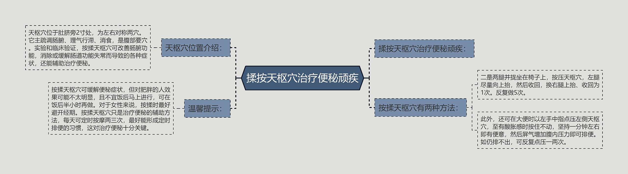 揉按天枢穴治疗便秘顽疾思维导图