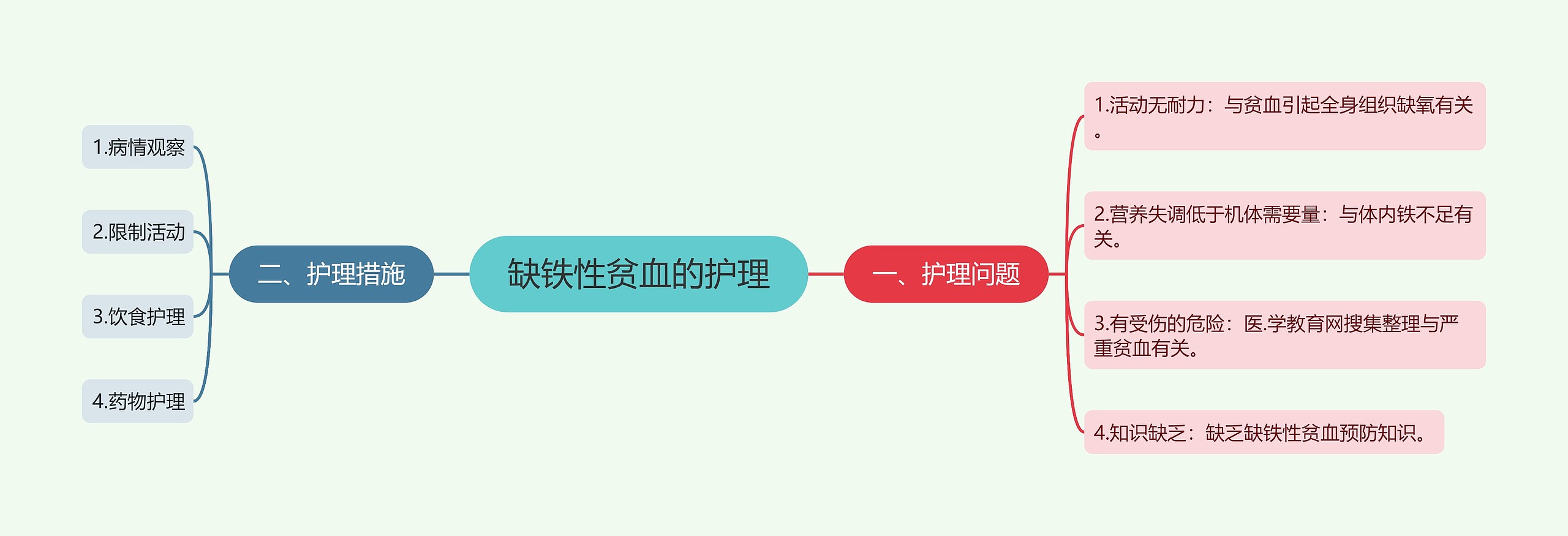 缺铁性贫血的护理思维导图