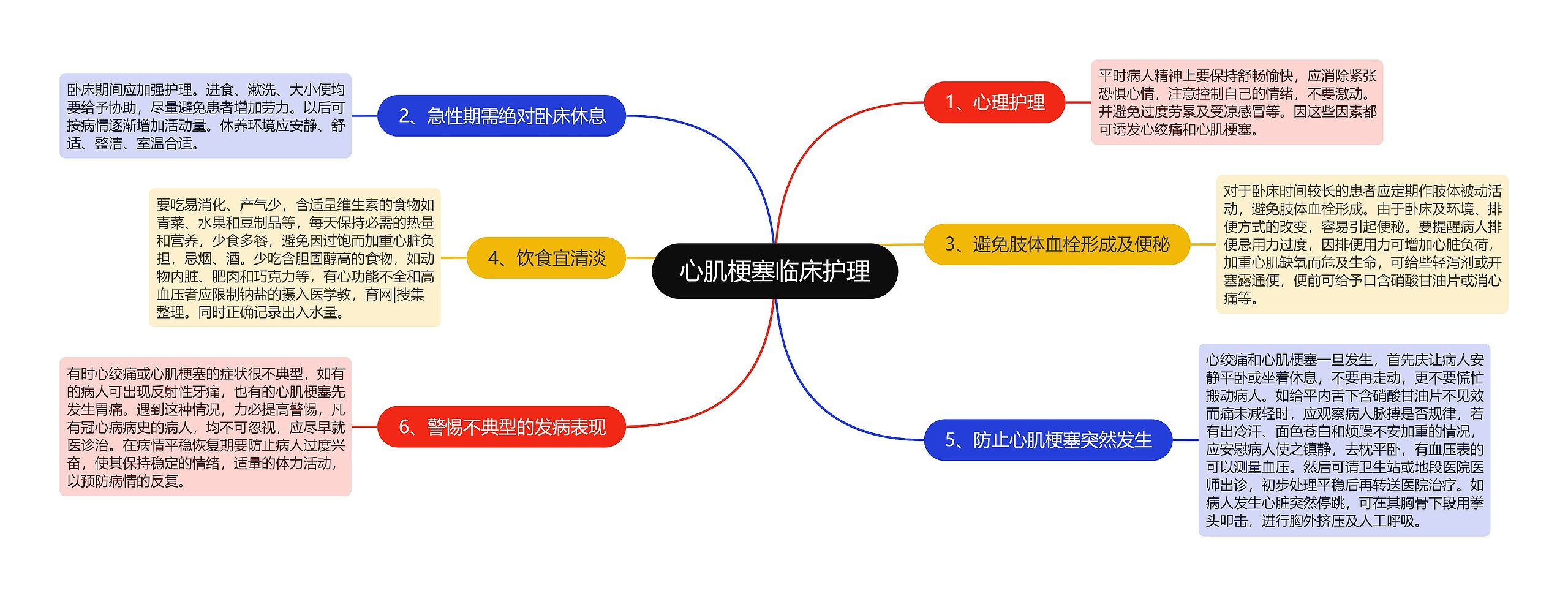 心肌梗塞临床护理思维导图