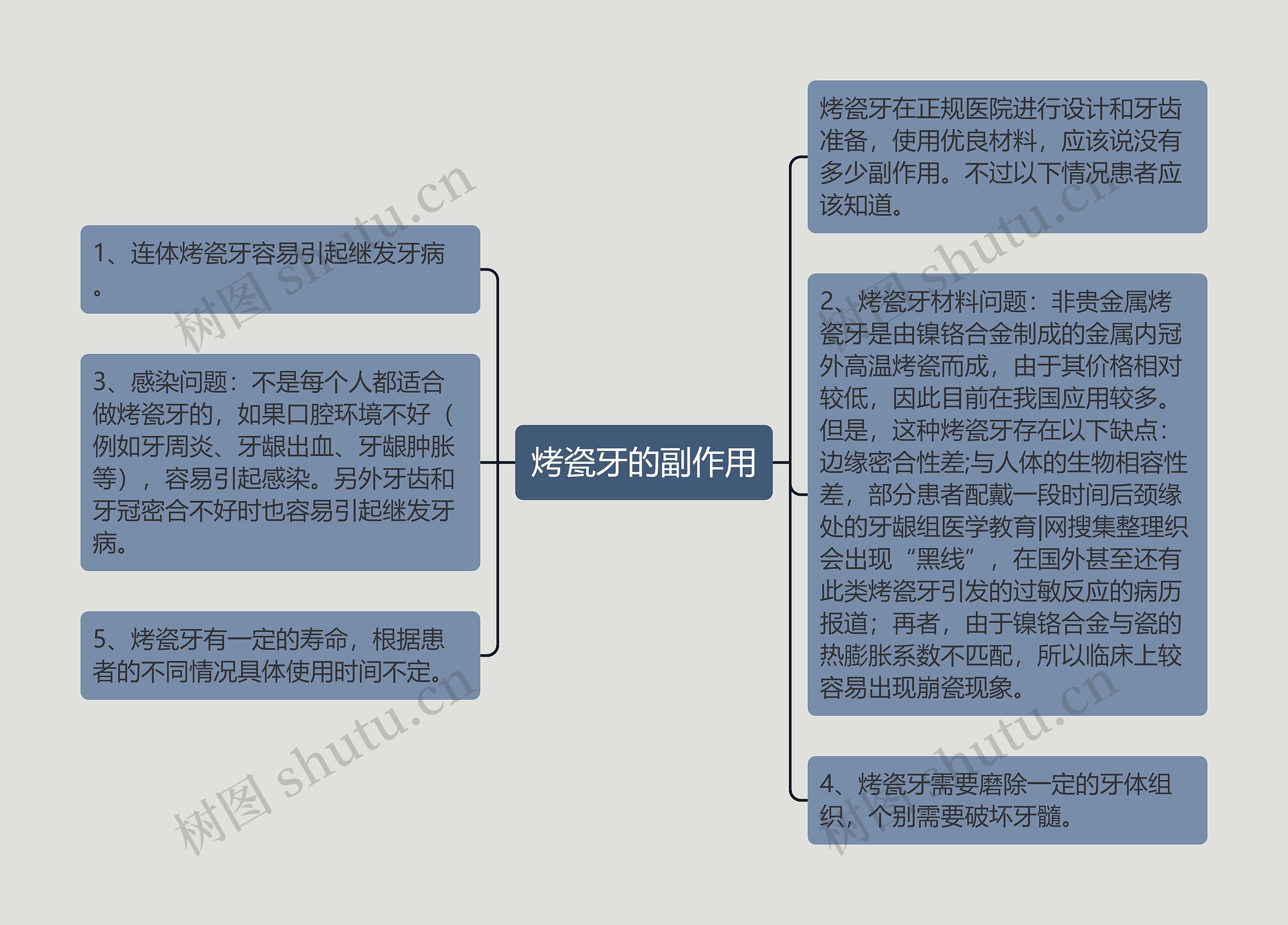 烤瓷牙的副作用思维导图