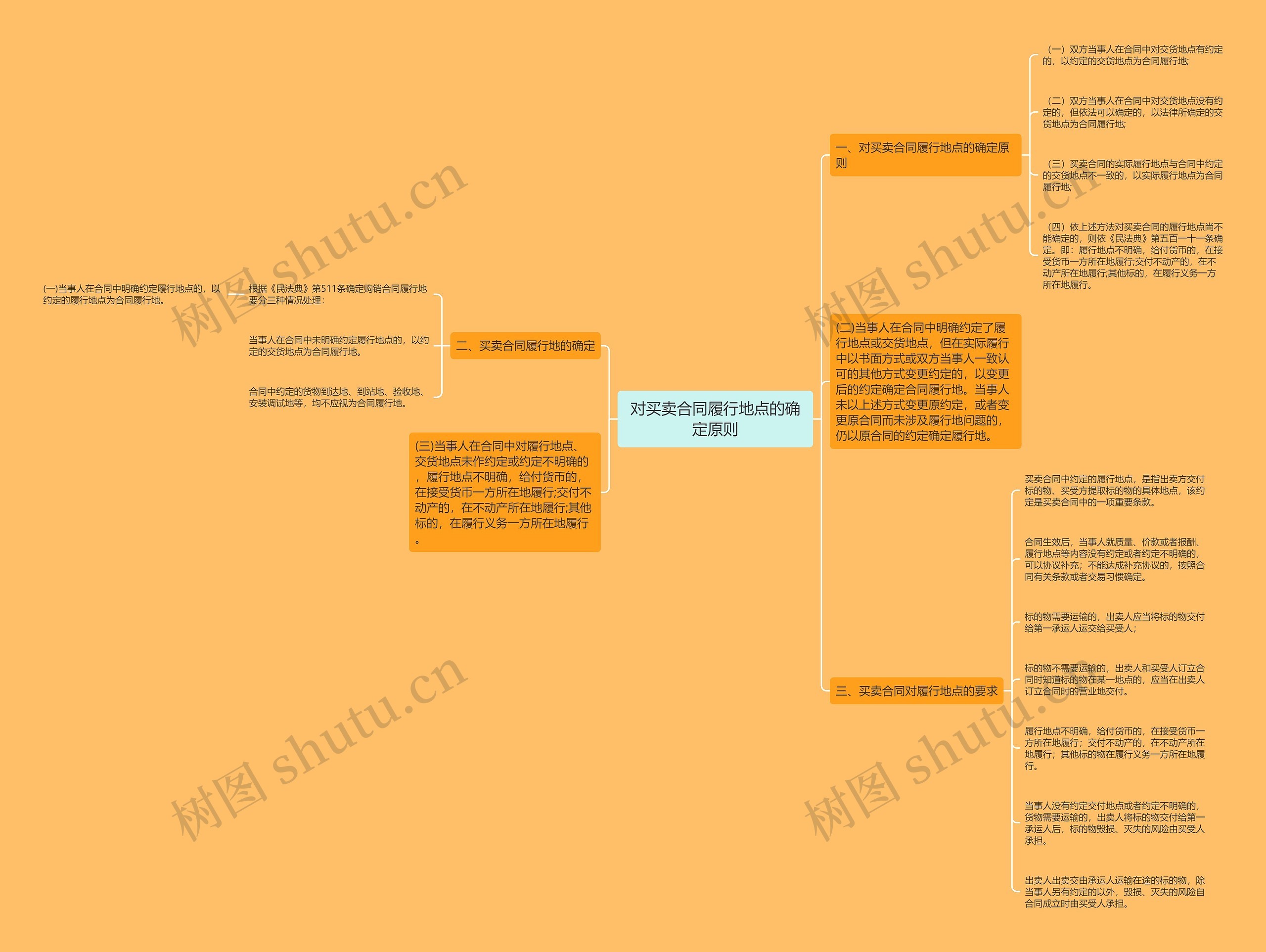 对买卖合同履行地点的确定原则思维导图