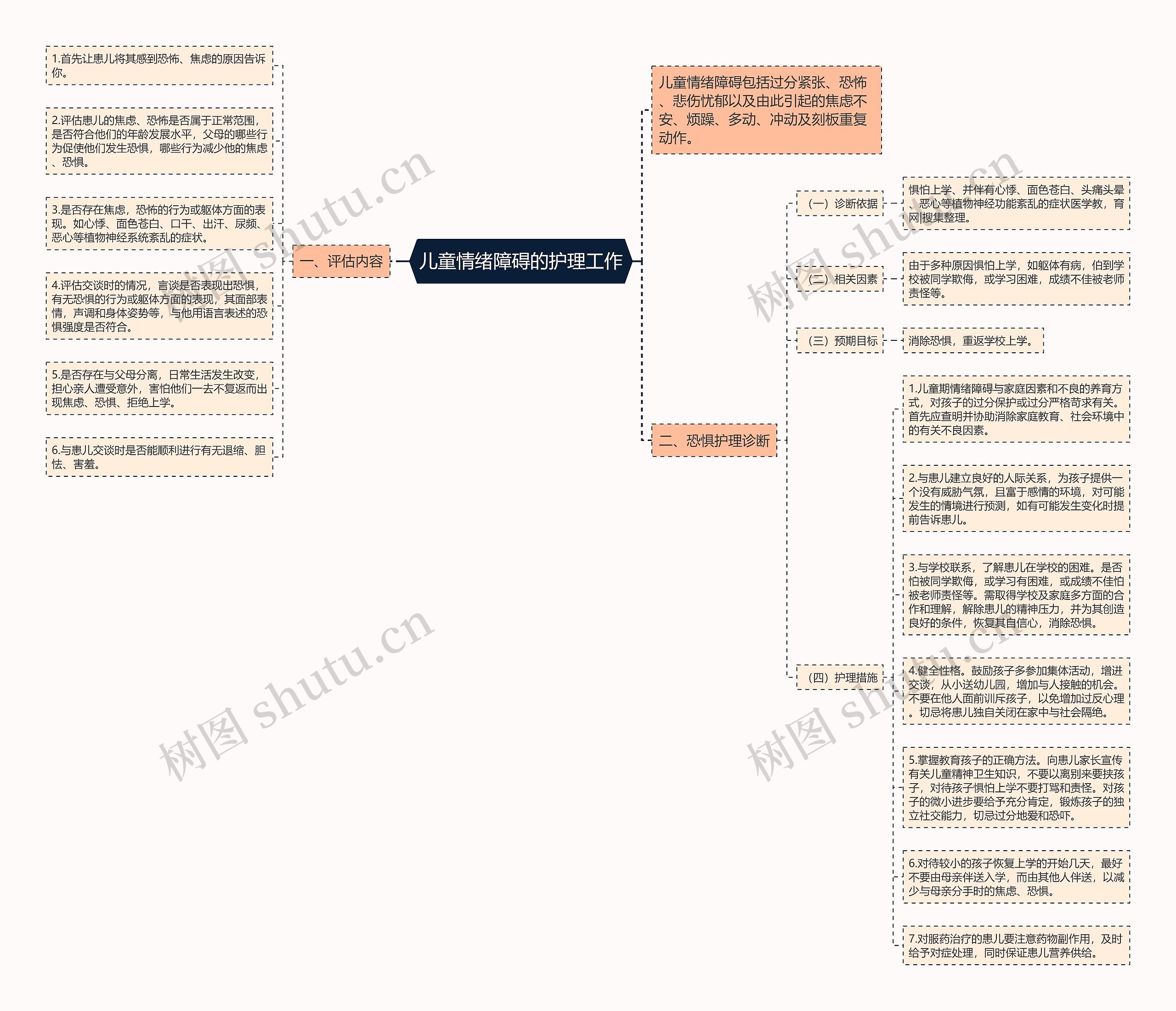 儿童情绪障碍的护理工作思维导图