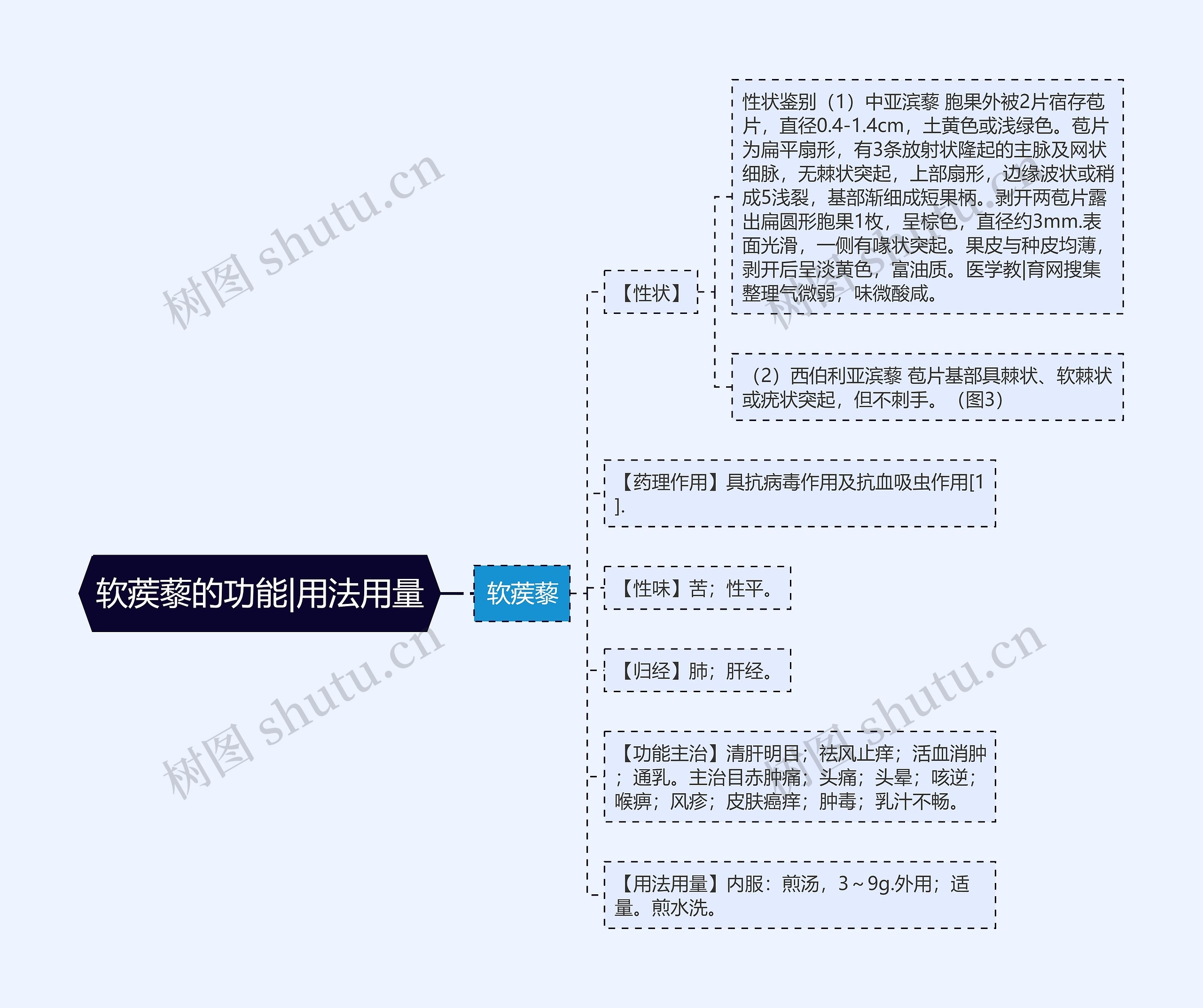 软蒺藜的功能|用法用量思维导图