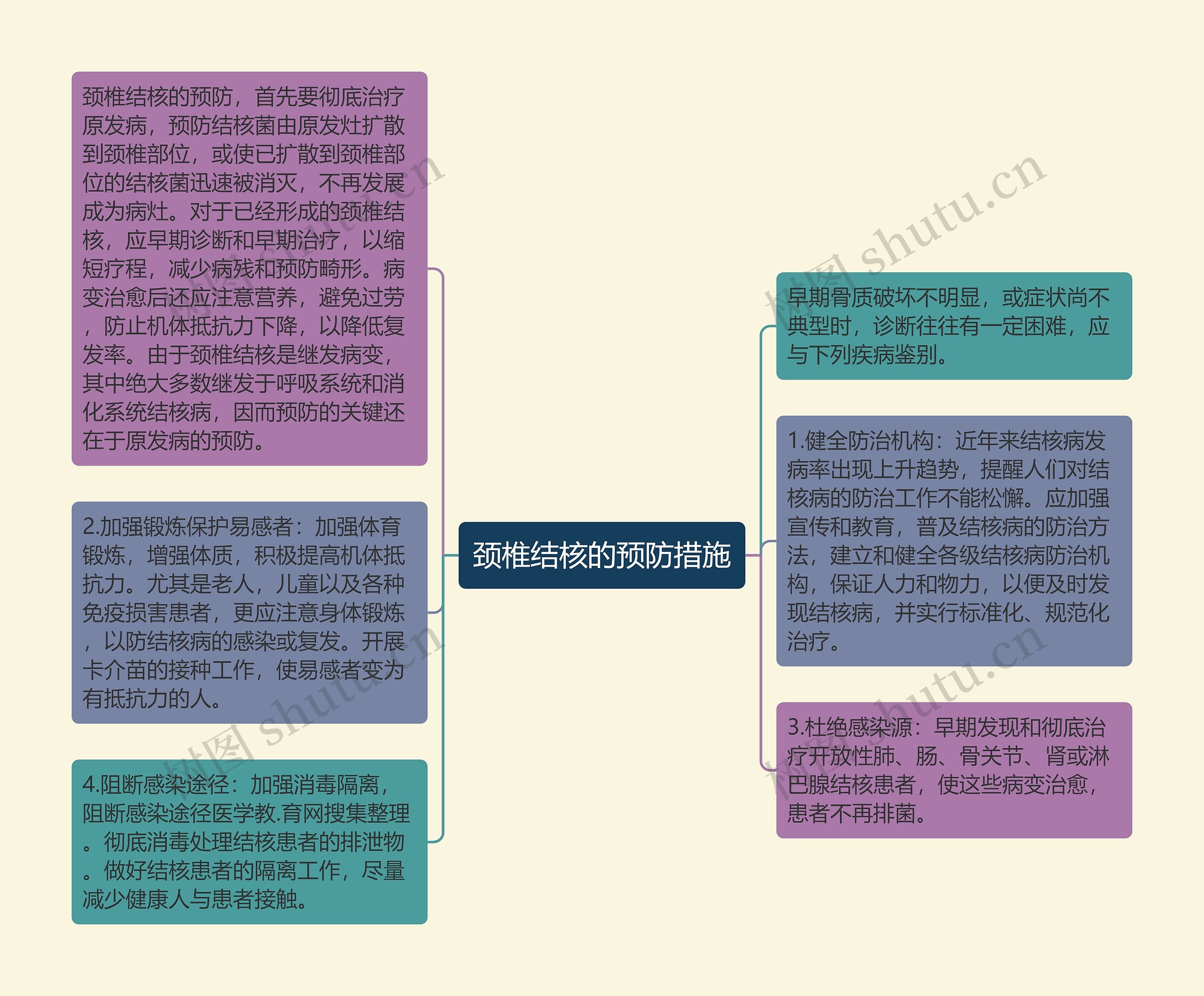 颈椎结核的预防措施思维导图