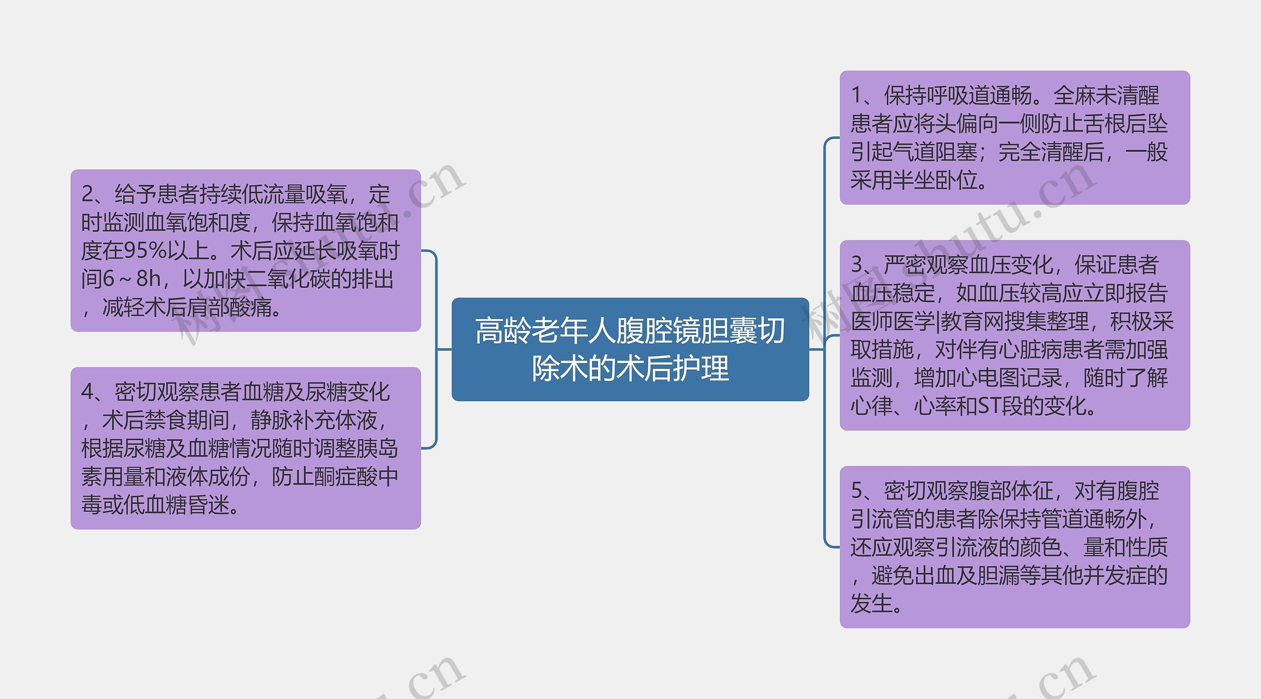 高龄老年人腹腔镜胆囊切除术的术后护理思维导图