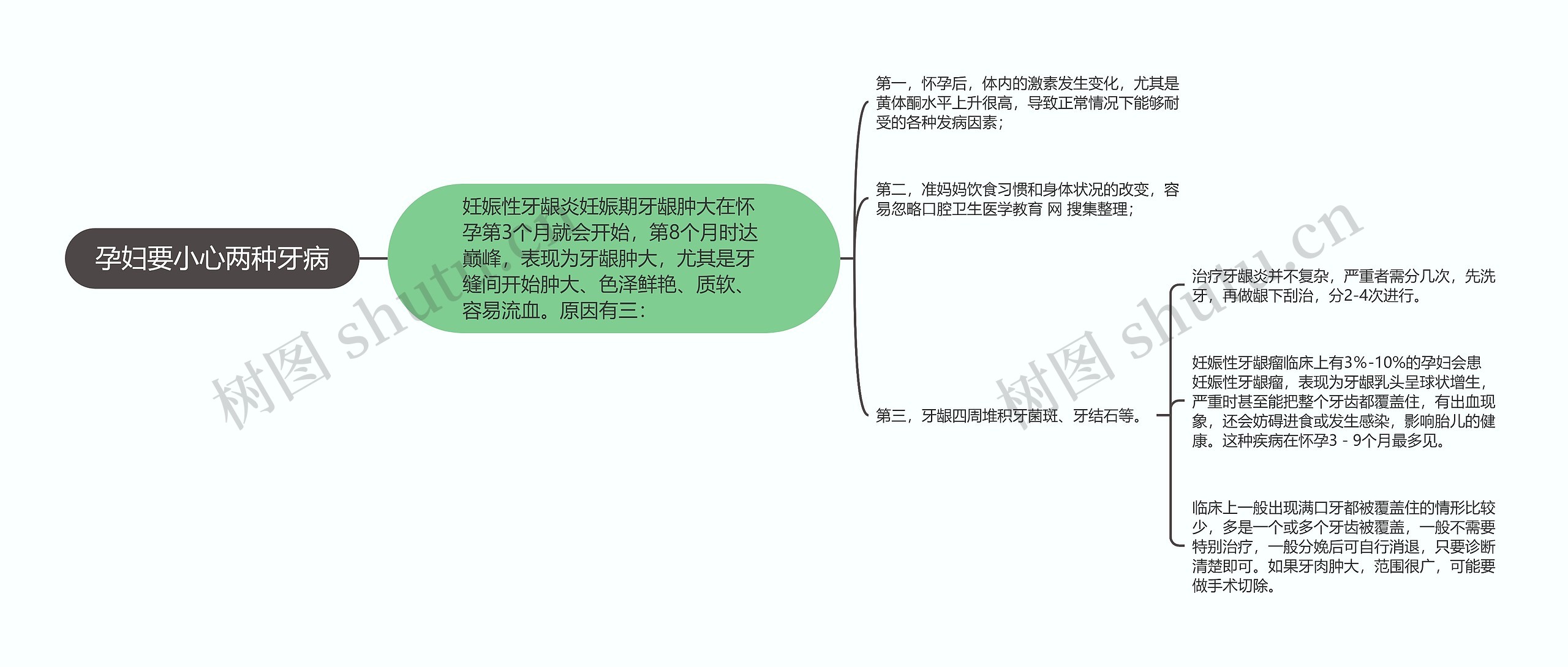 孕妇要小心两种牙病思维导图