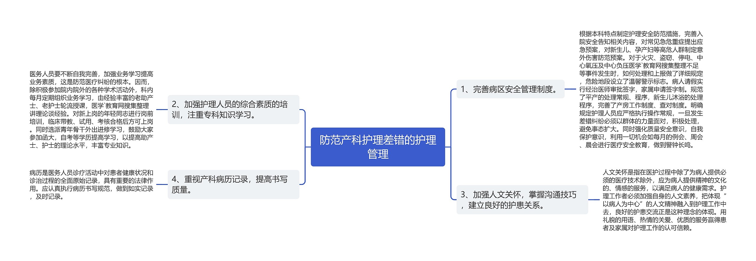 防范产科护理差错的护理管理思维导图