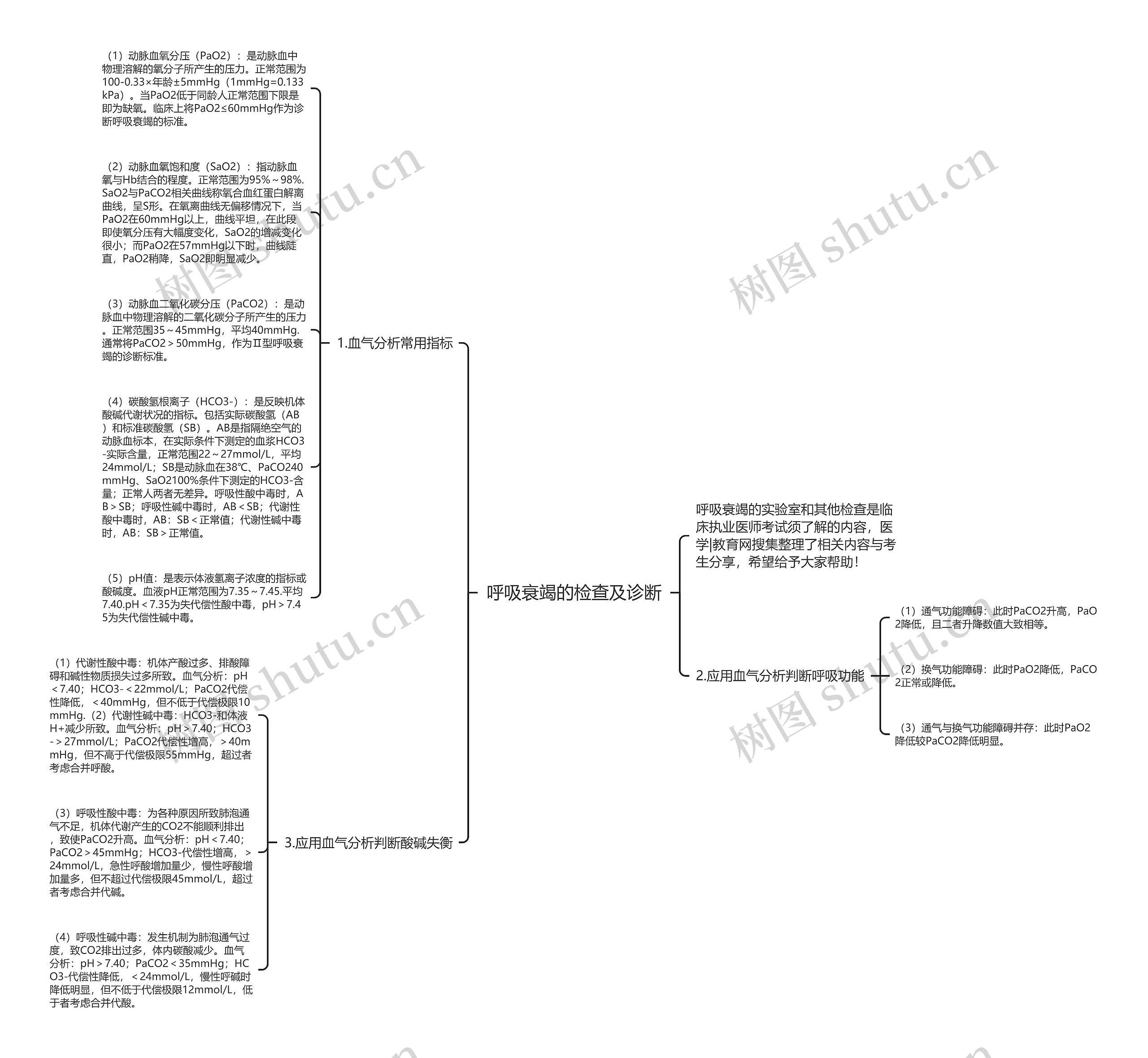 呼吸衰竭的检查及诊断思维导图
