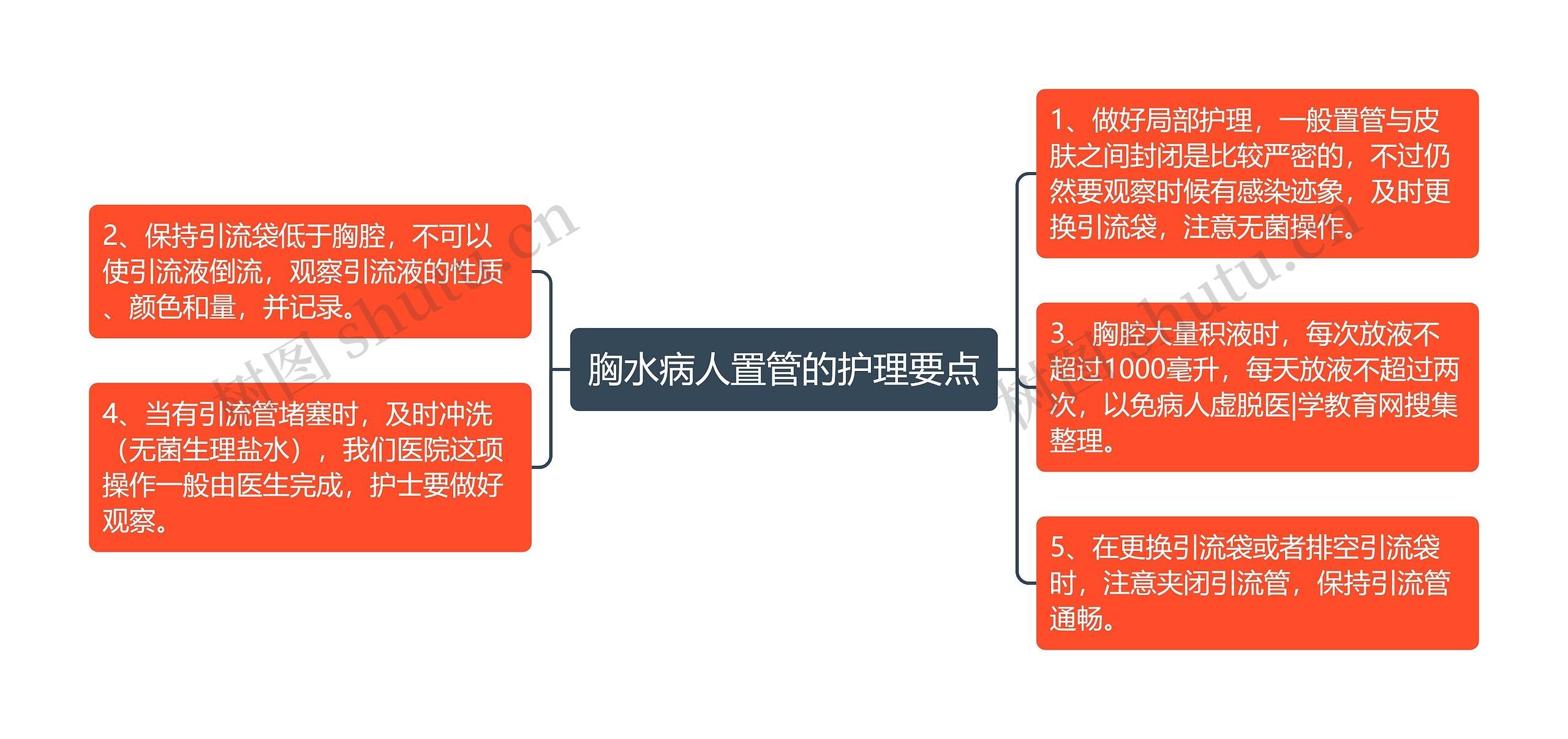 胸水病人置管的护理要点思维导图