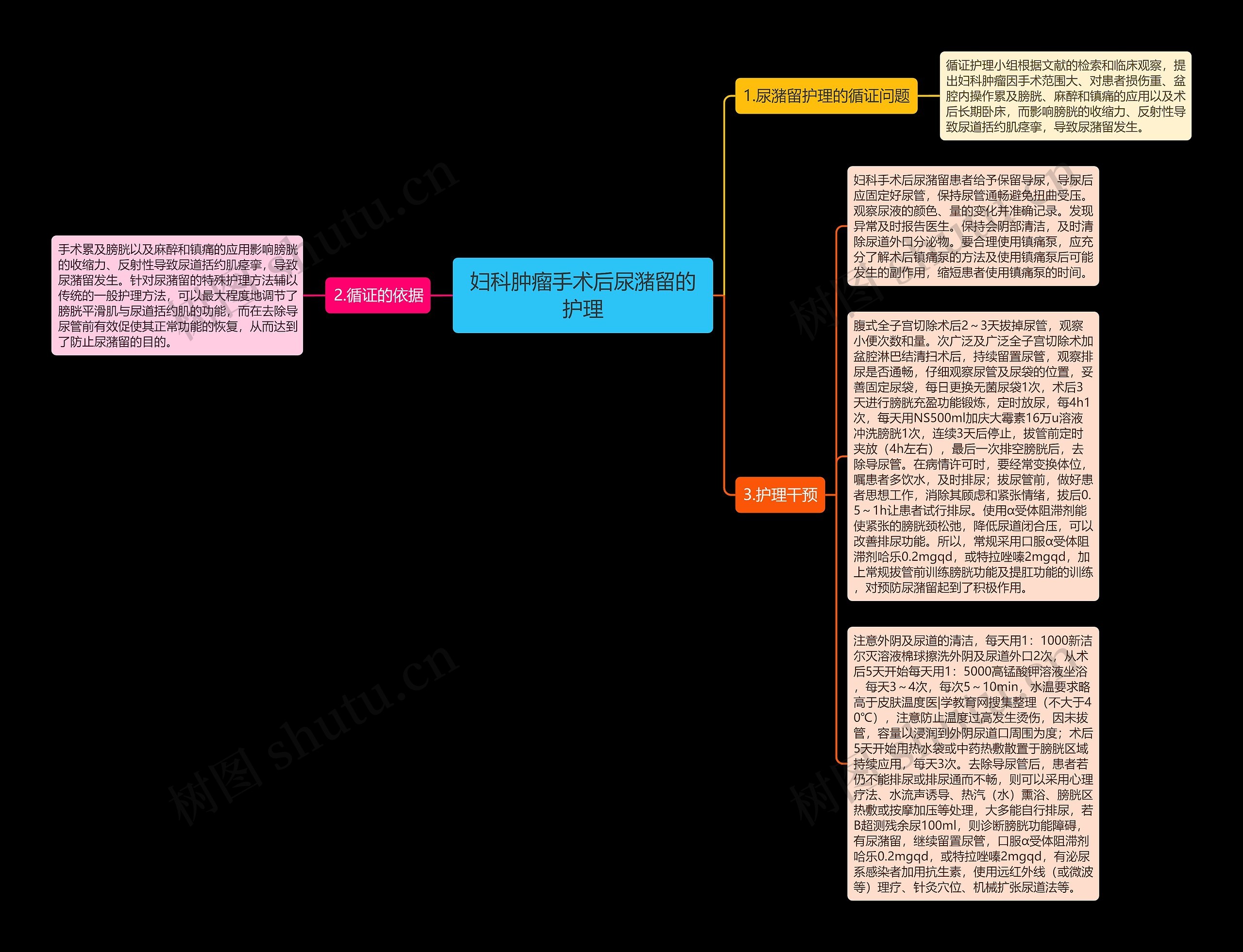 妇科肿瘤手术后尿潴留的护理思维导图