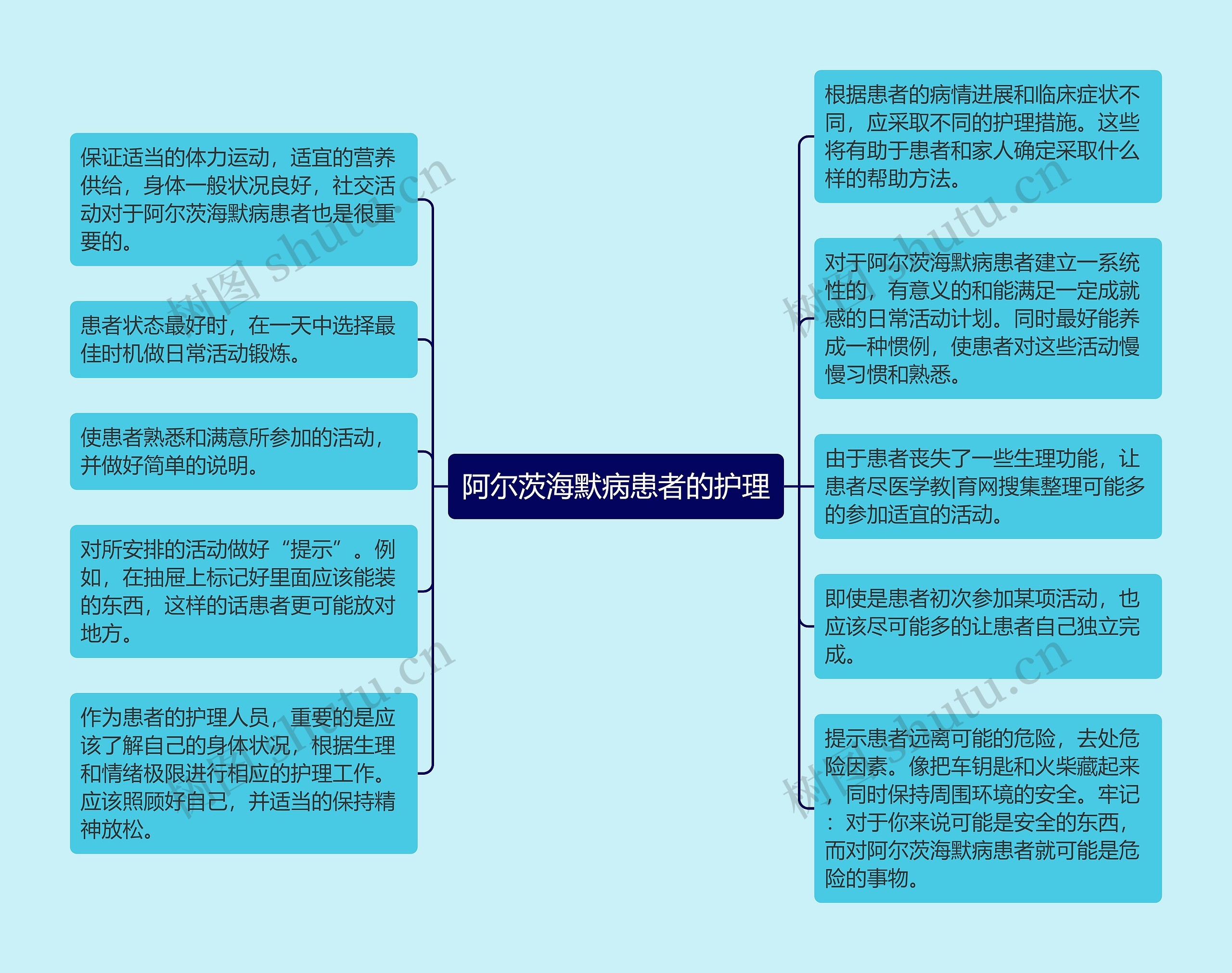 阿尔茨海默病患者的护理思维导图