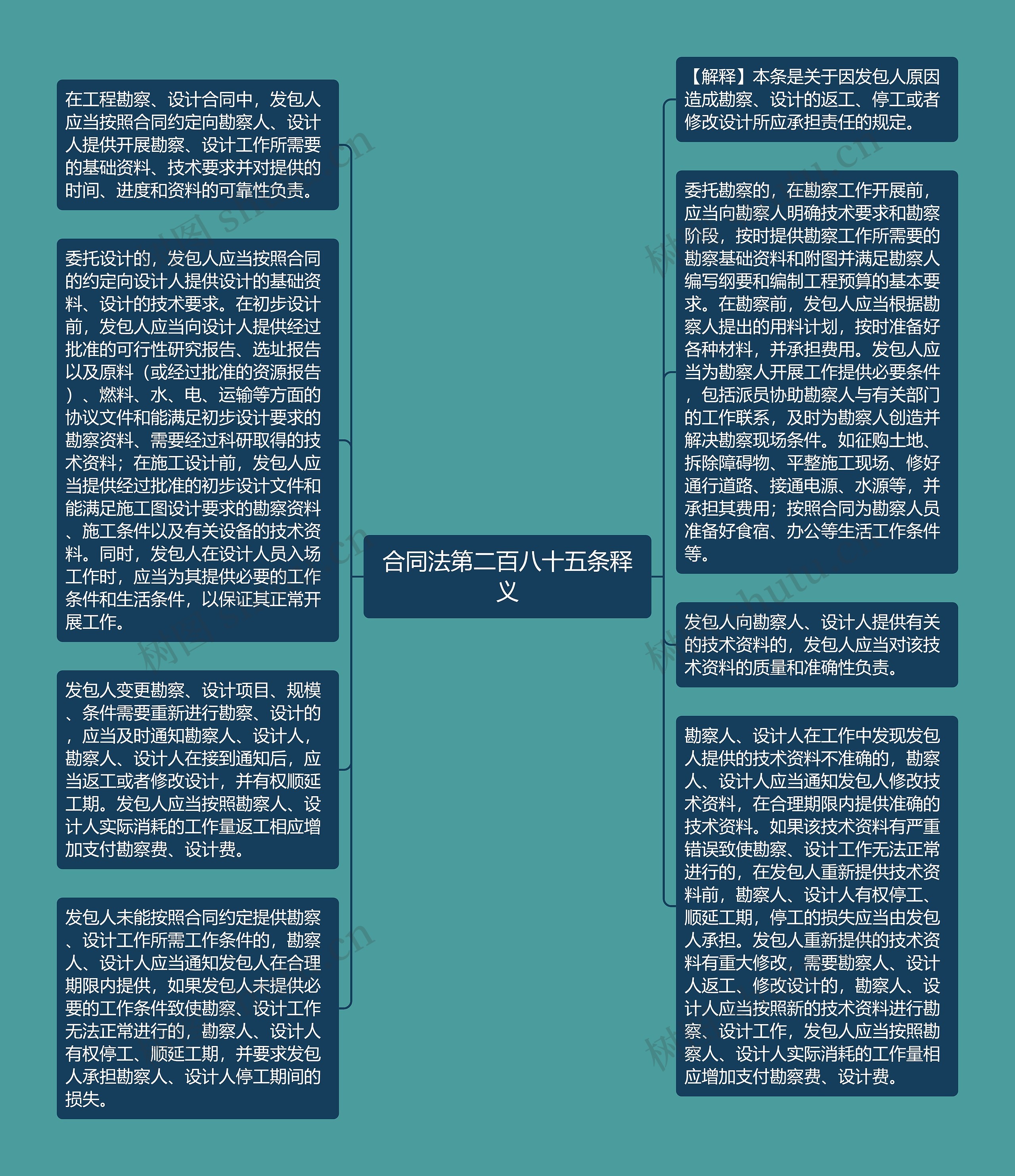 合同法第二百八十五条释义思维导图