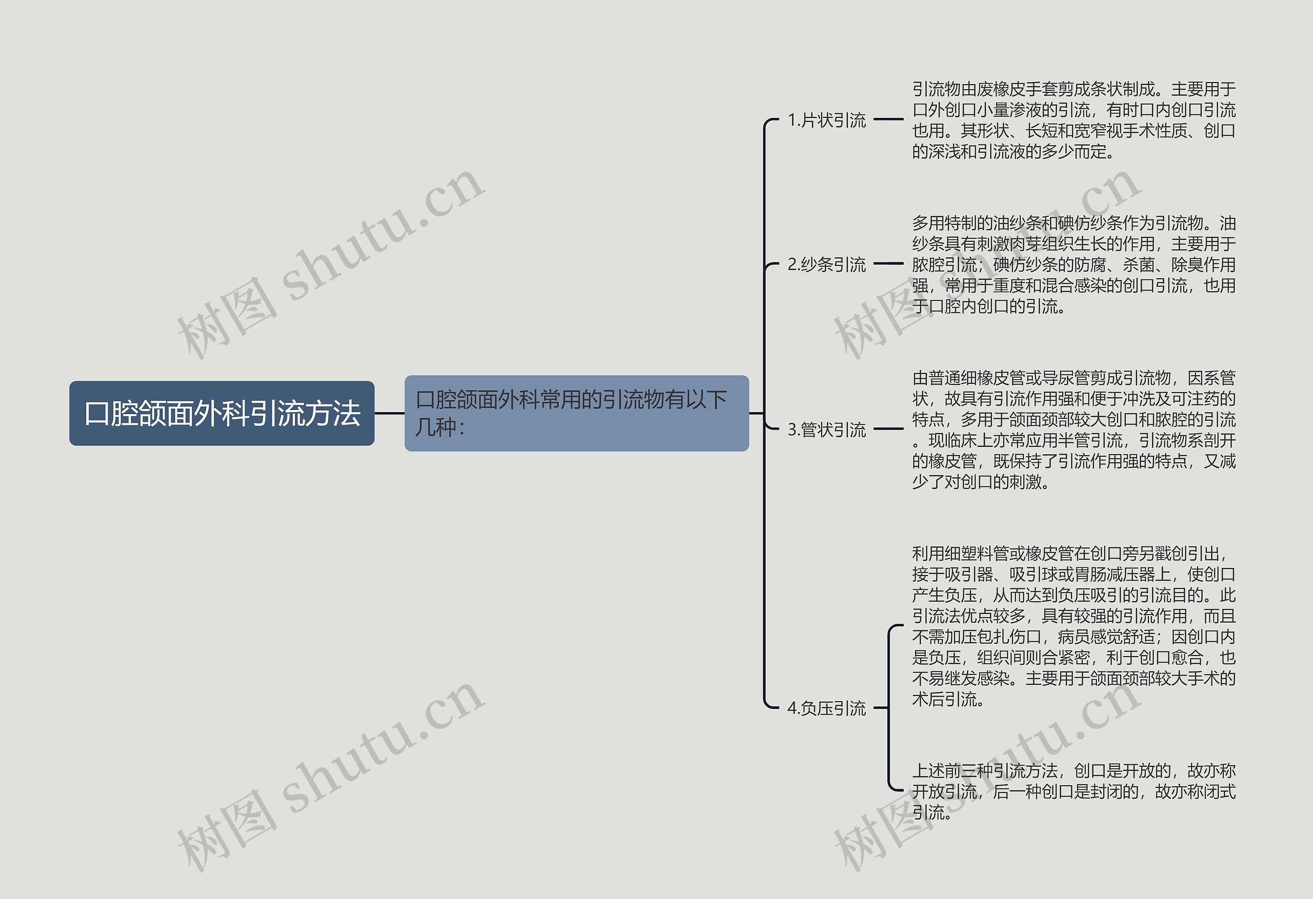 口腔颌面外科引流方法