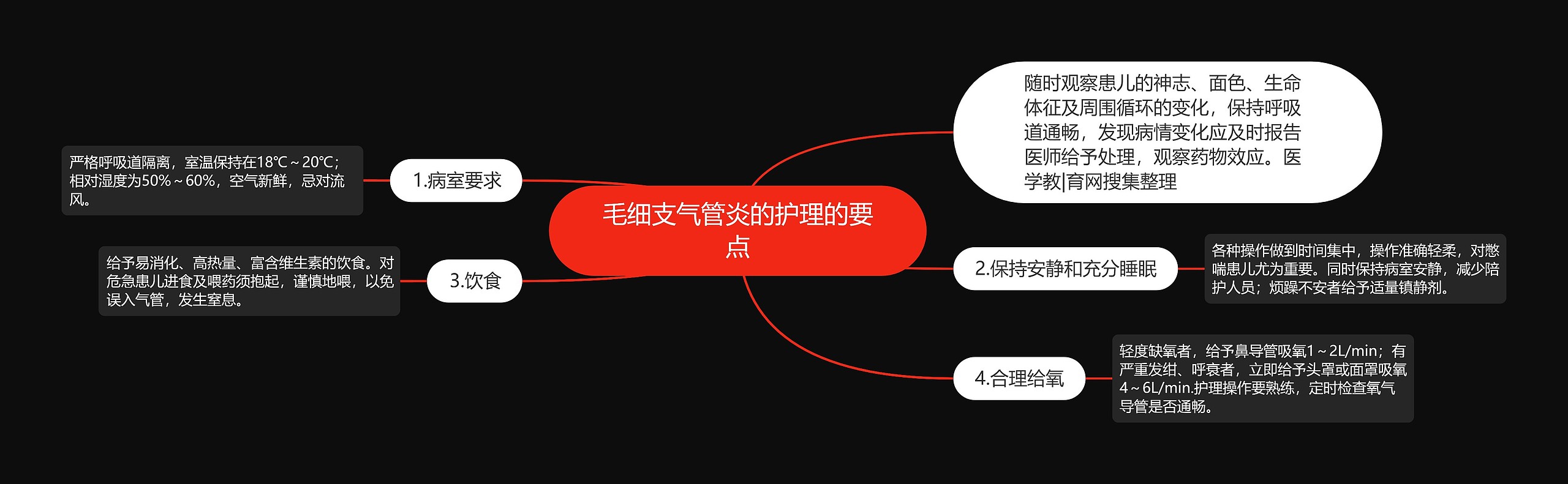 毛细支气管炎的护理的要点思维导图