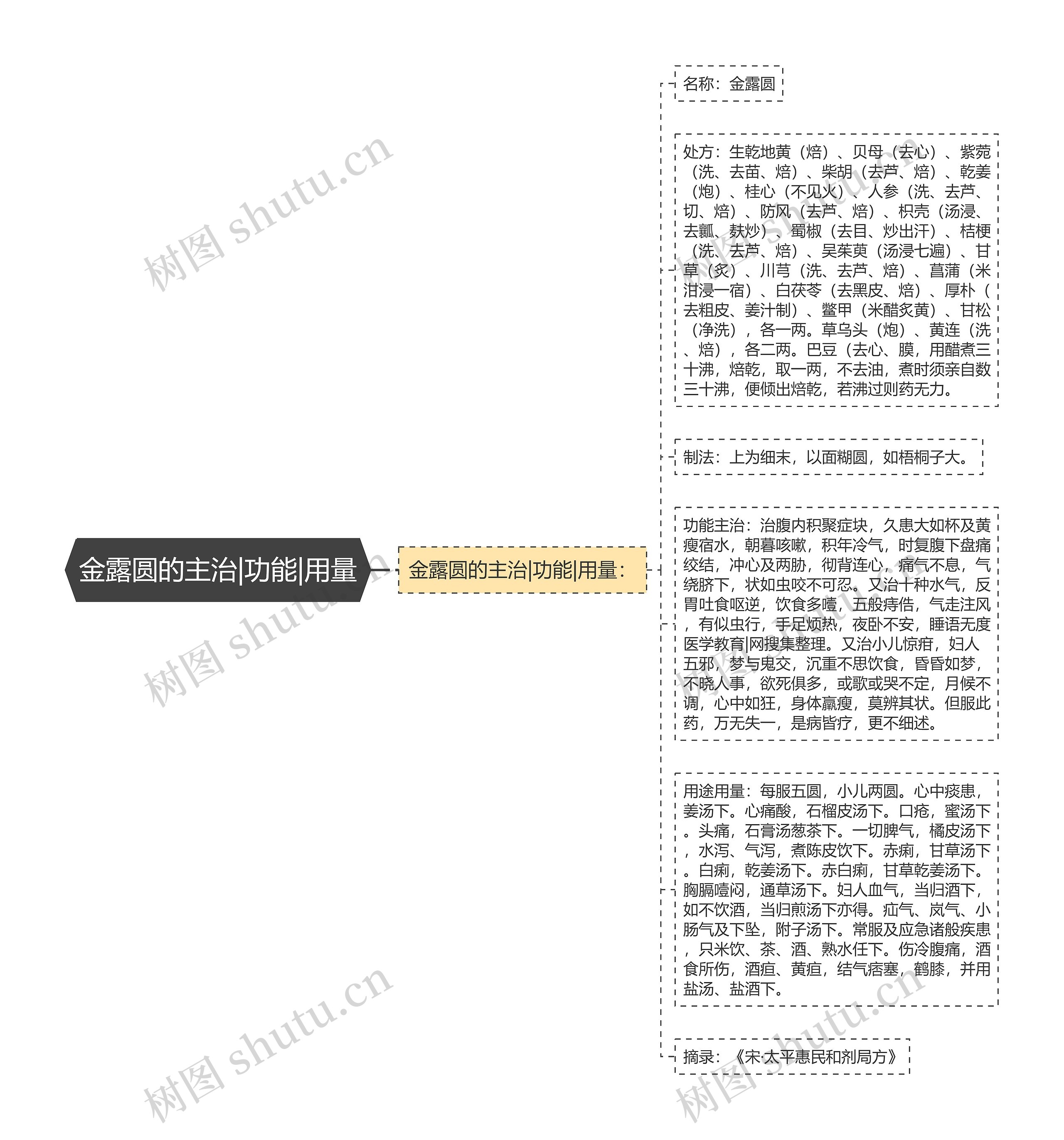 金露圆的主治|功能|用量思维导图