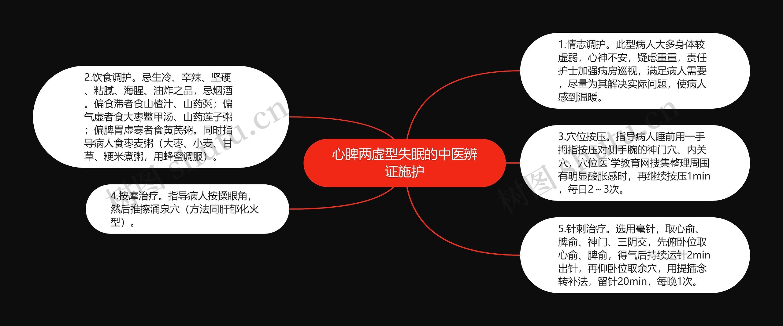 心脾两虚型失眠的中医辨证施护思维导图