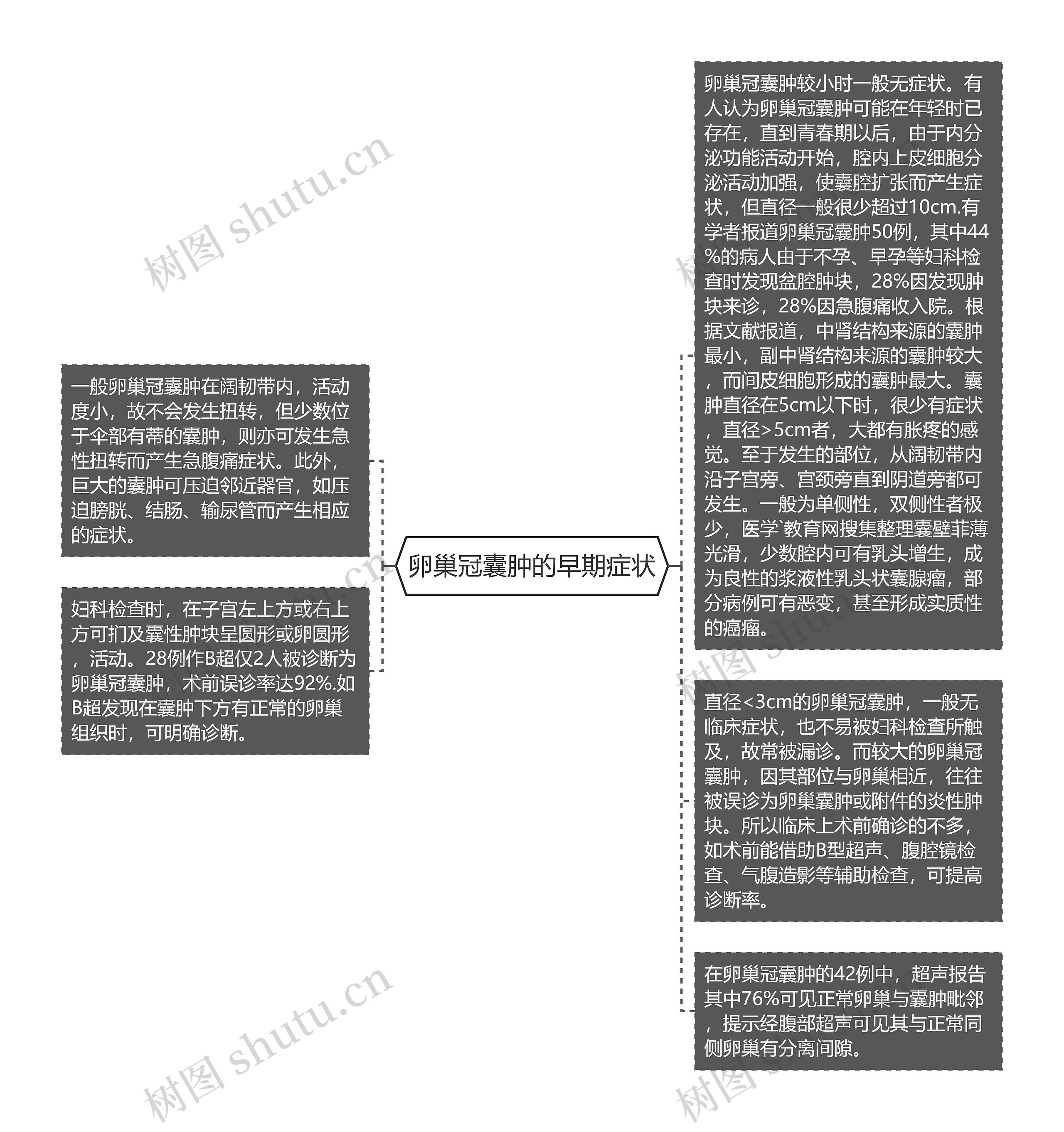 卵巢冠囊肿的早期症状思维导图