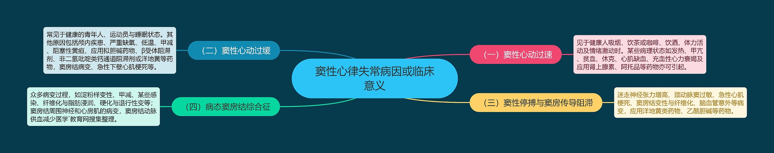 窦性心律失常病因或临床意义思维导图