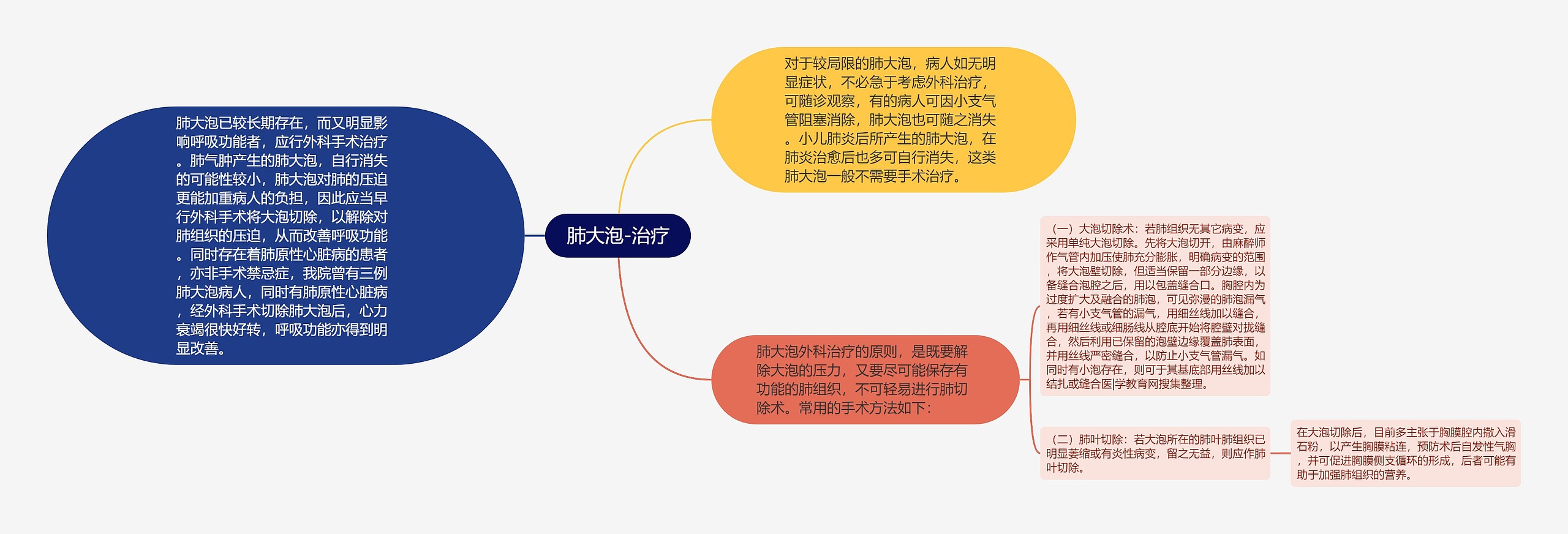 肺大泡-治疗思维导图