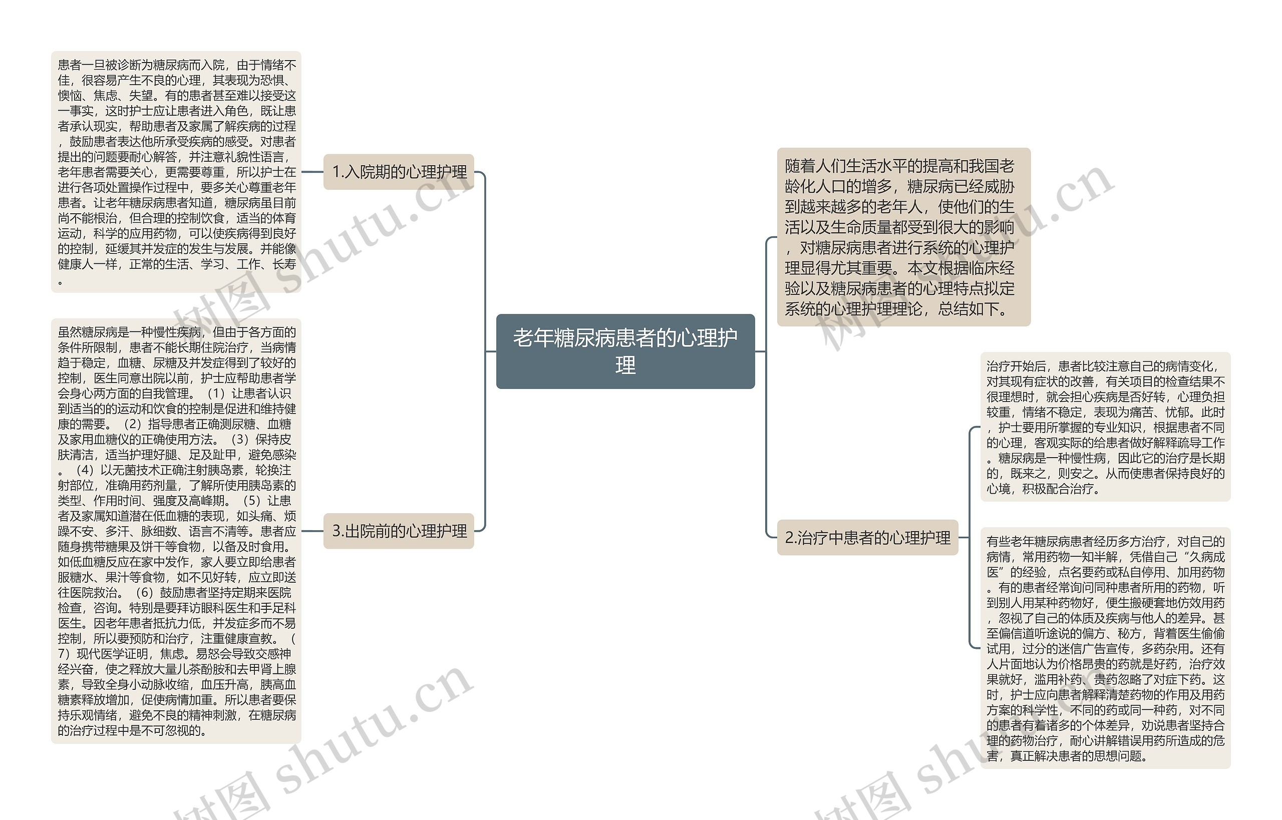 老年糖尿病患者的心理护理思维导图