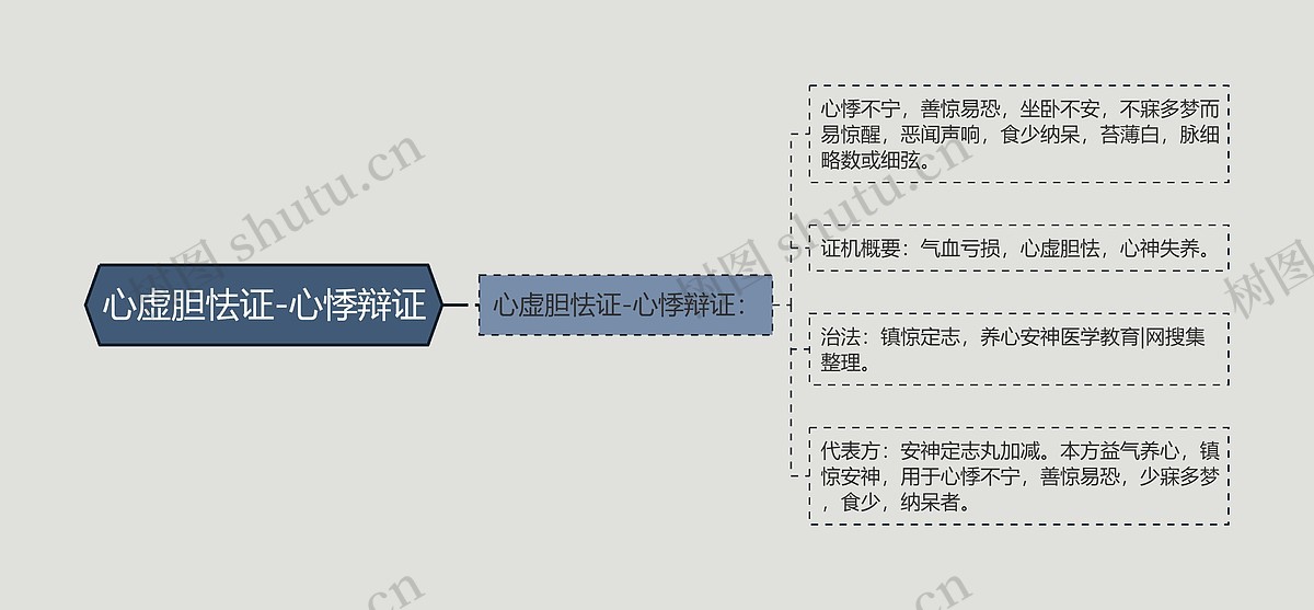 心虚胆怯证-心悸辩证思维导图_编号p6838943-TreeMind树图