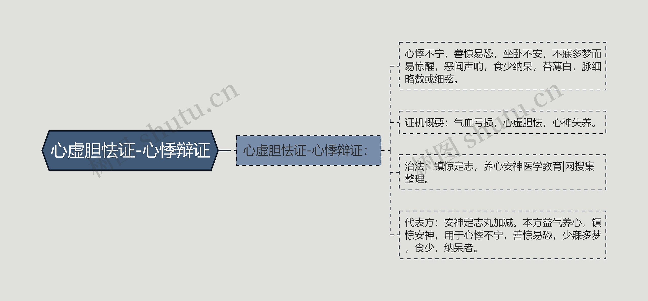 心虚胆怯证-心悸辩证思维导图