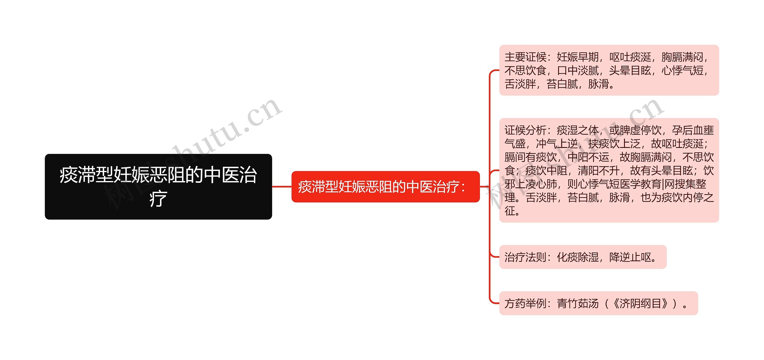 痰滞型妊娠恶阻的中医治疗