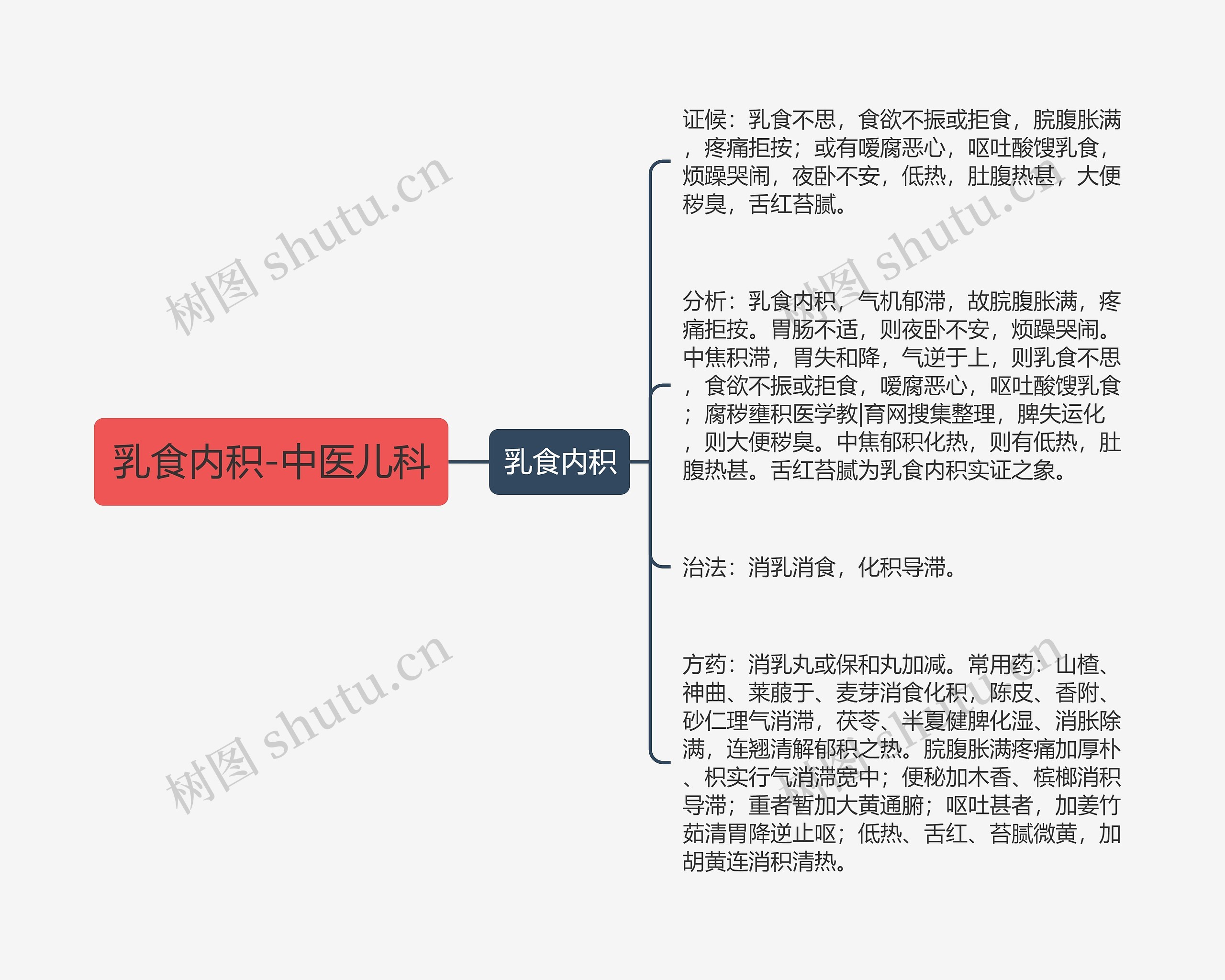 乳食内积-中医儿科思维导图