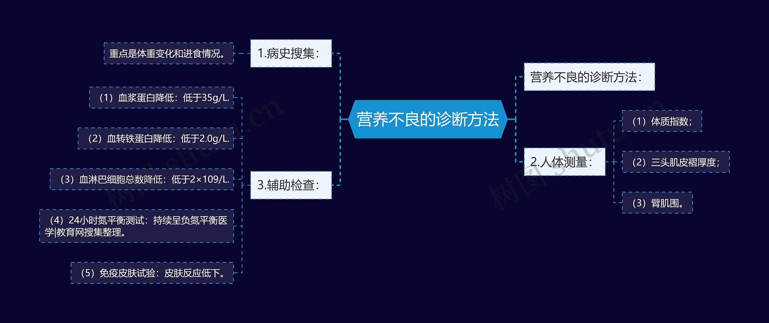 营养不良的诊断方法