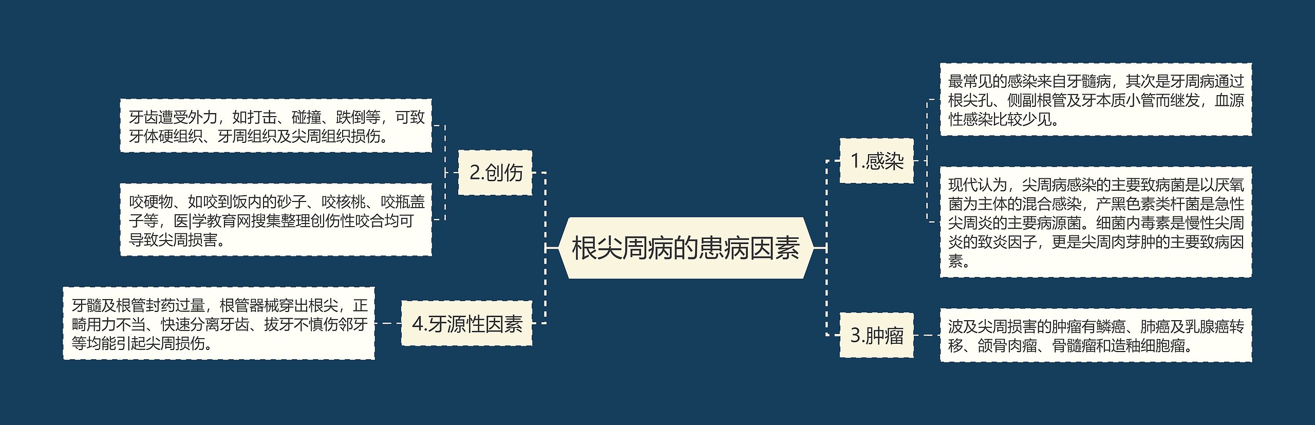 根尖周病的患病因素思维导图