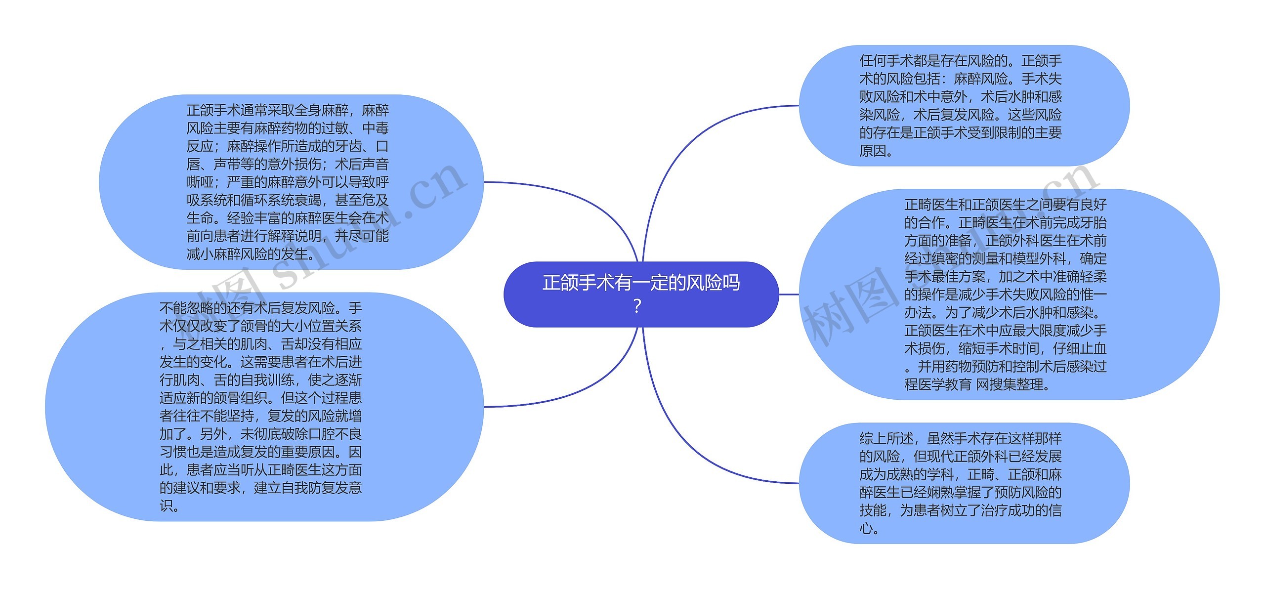 正颌手术有一定的风险吗？思维导图