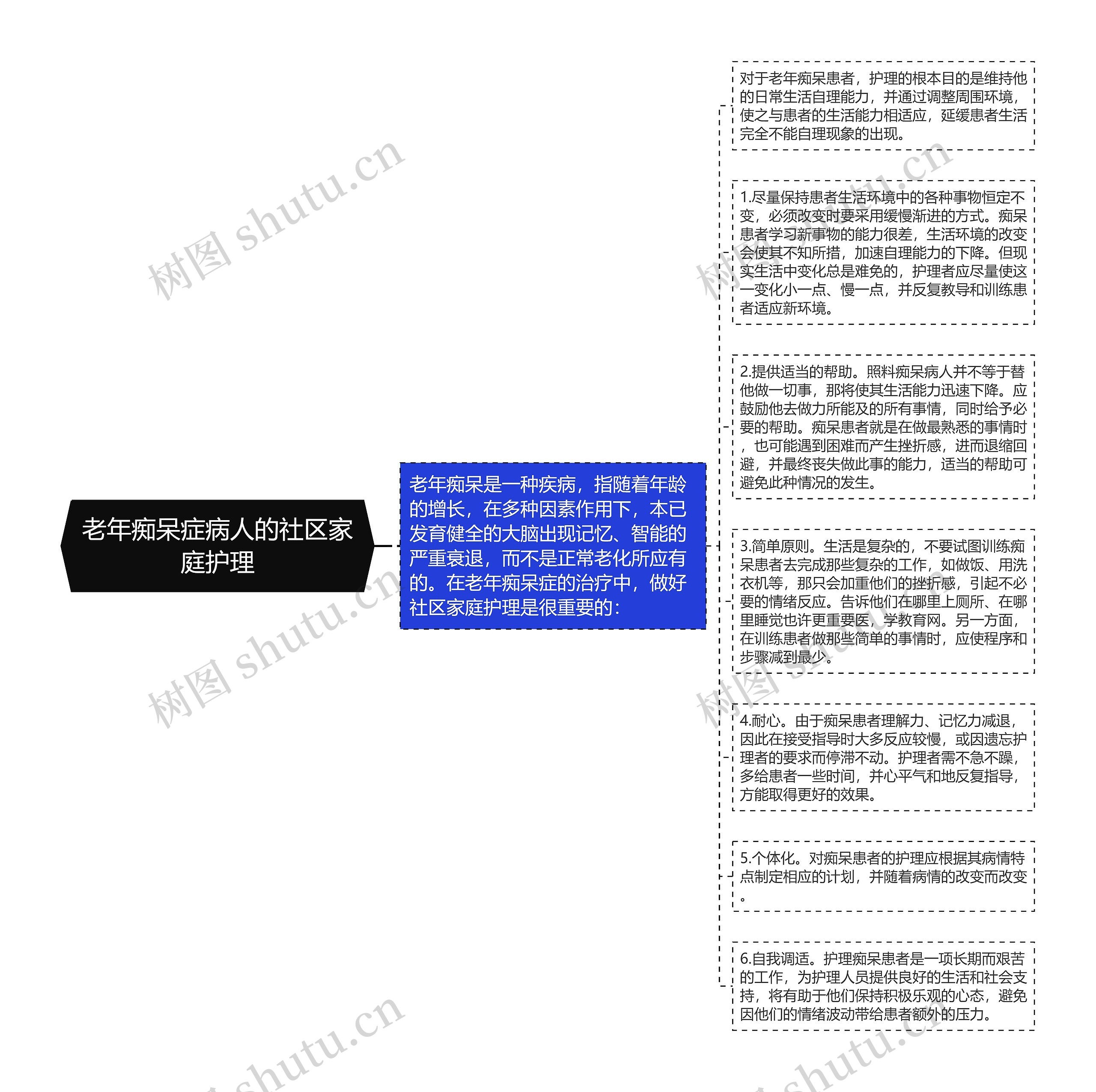 老年痴呆症病人的社区家庭护理思维导图