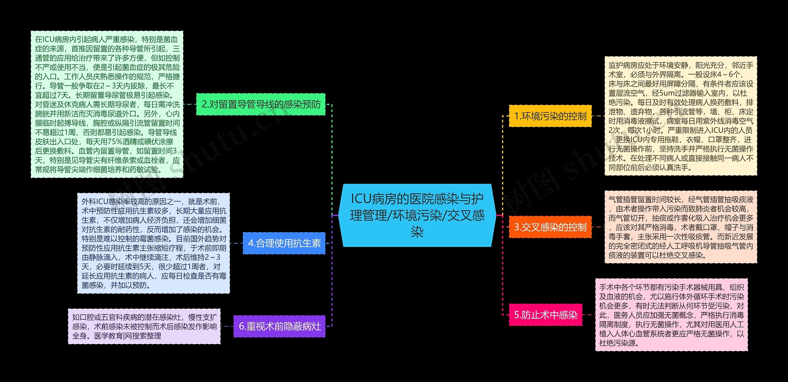 ICU病房的医院感染与护理管理/环境污染/交叉感染