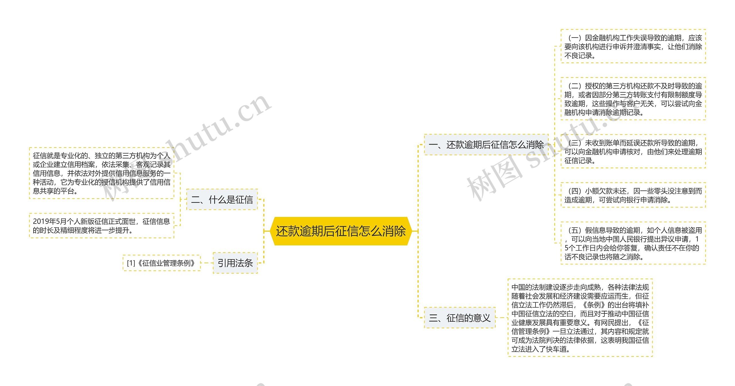 还款逾期后征信怎么消除