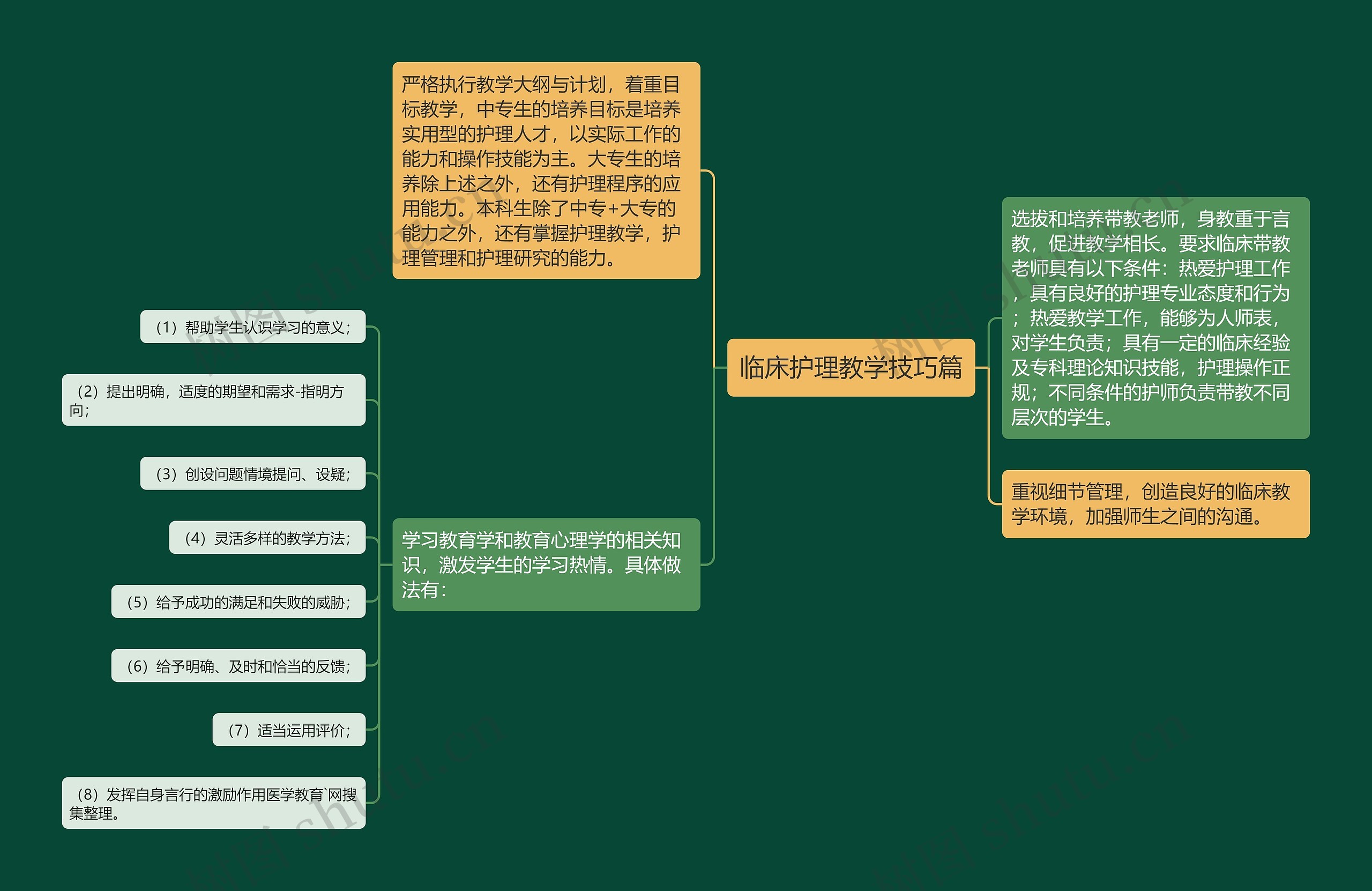 临床护理教学技巧篇思维导图