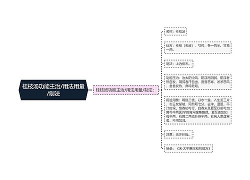 桂枝汤功能主治/用法用量/制法