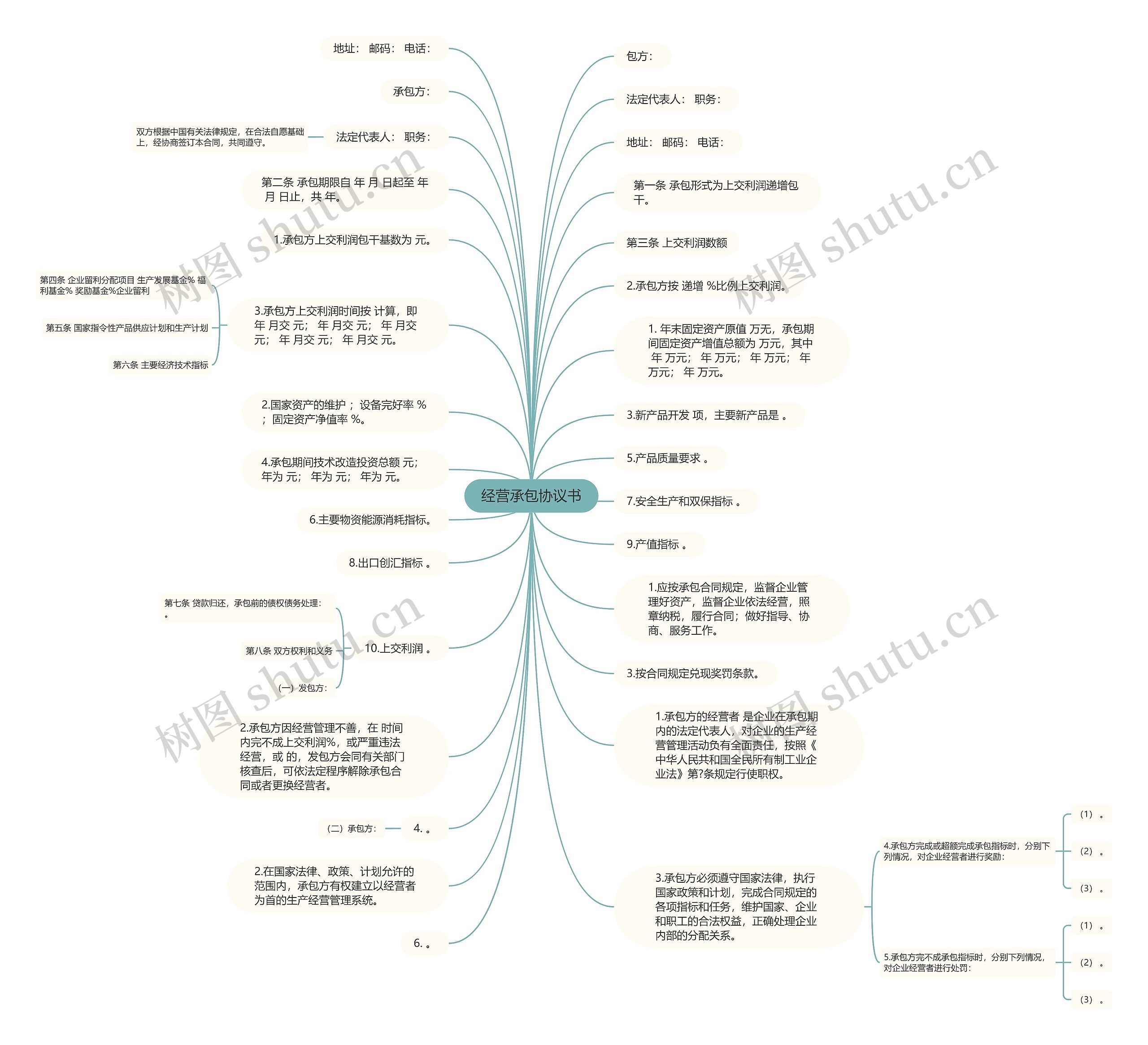 经营承包协议书思维导图