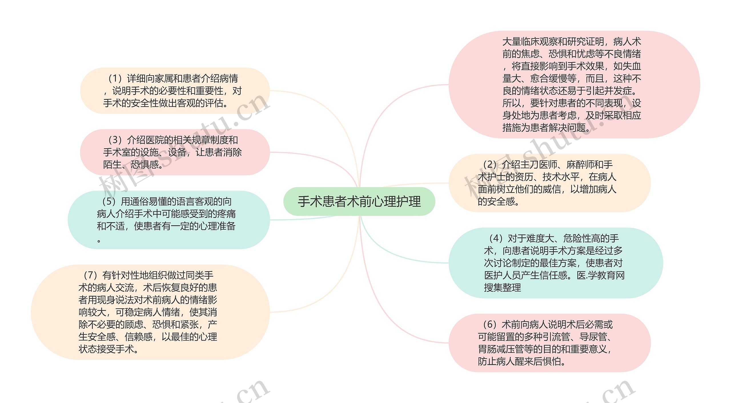 手术患者术前心理护理思维导图