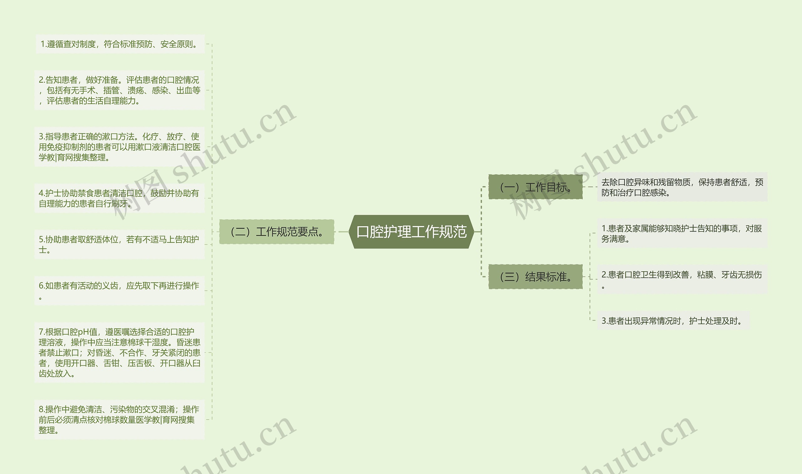 口腔护理工作规范思维导图